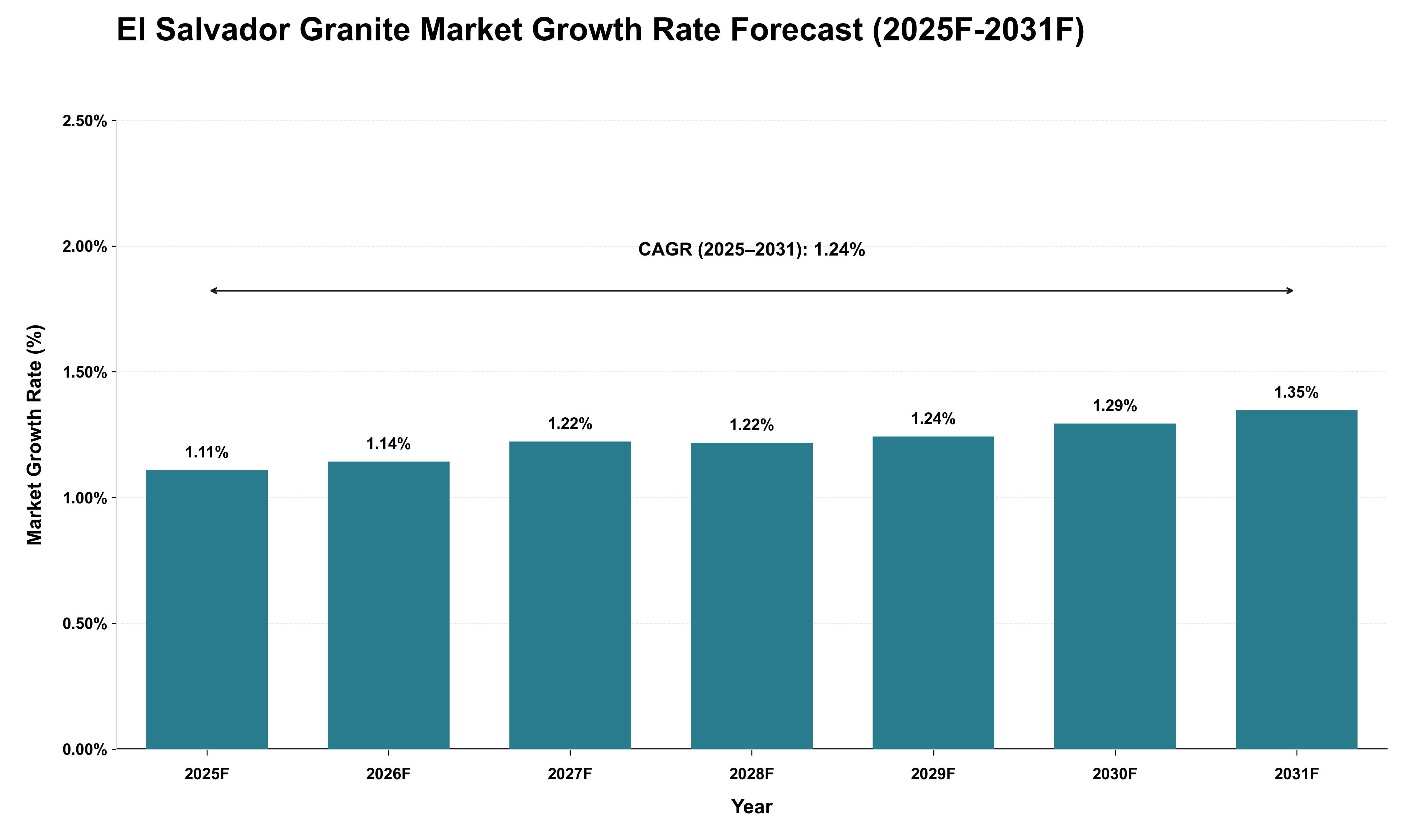 El Salvador Granite Market Growth Rate Analysis (2025 - 2031)