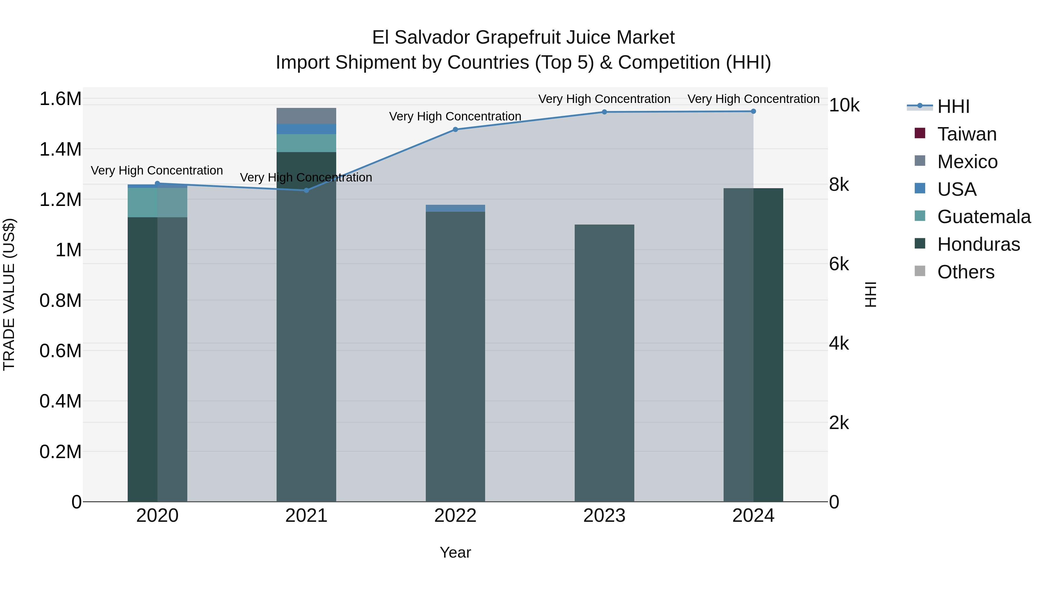 El Salvador Grapefruit Juice Market Top 5 Importing Countries and Market Competition (HHI) Analysis