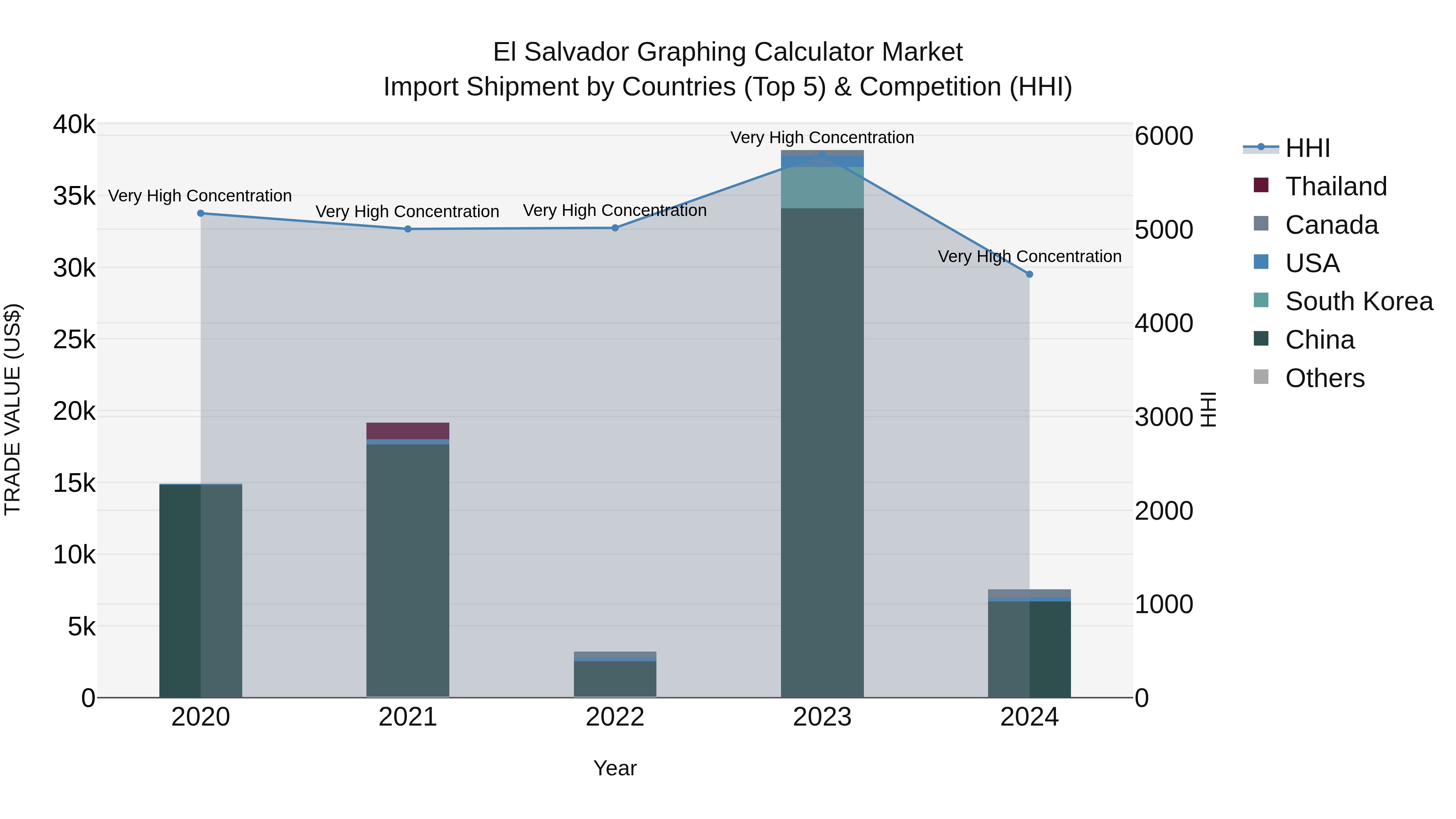 El Salvador Graphing Calculator Market Top 5 Importing Countries and Market Competition (HHI) Analysis