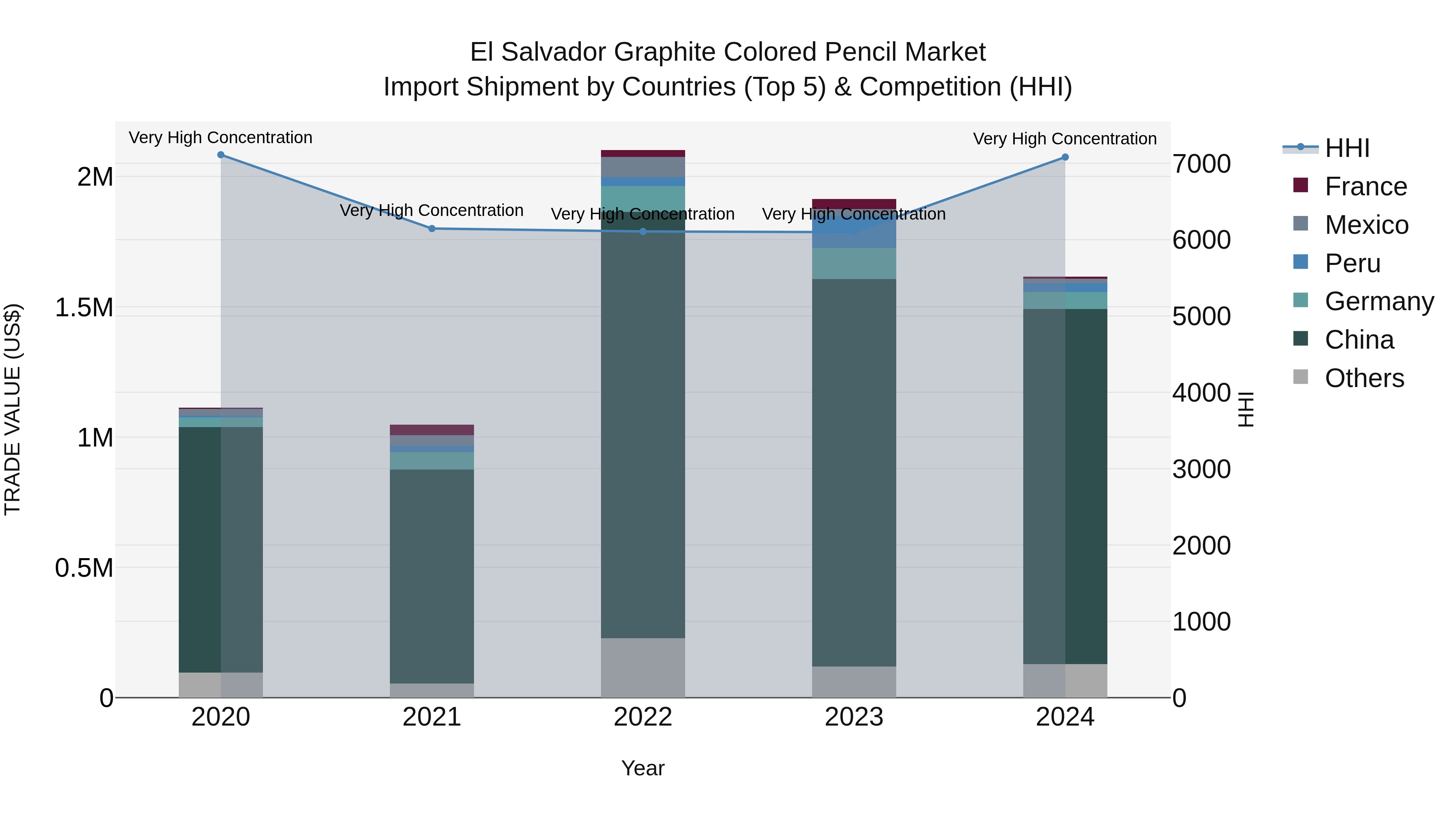 El Salvador Graphite Colored Pencil Market Top 5 Importing Countries and Market Competition (HHI) Analysis