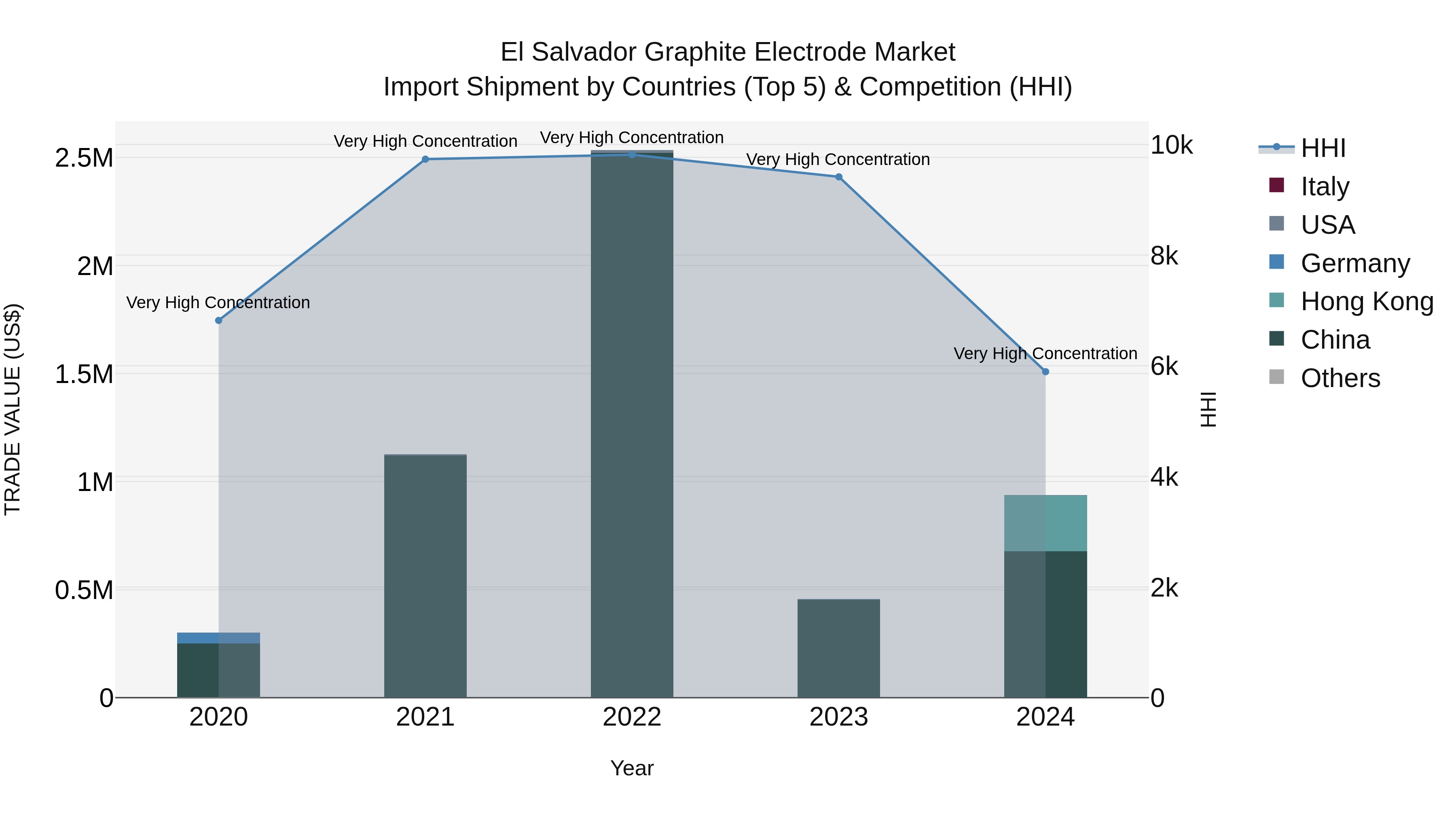 El Salvador Graphite Electrode Market Top 5 Importing Countries and Market Competition (HHI) Analysis
