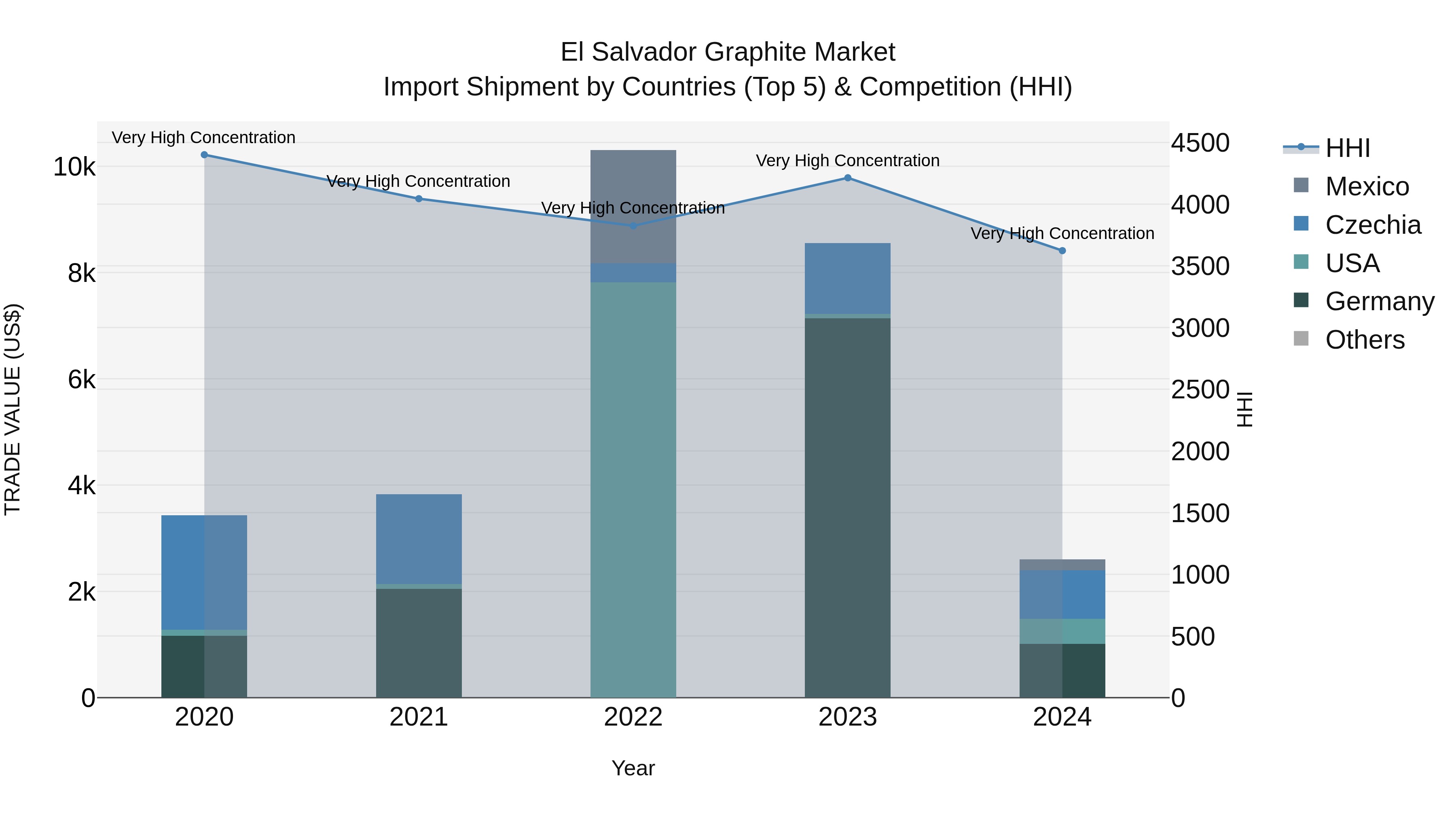 El Salvador Graphite Market Top 5 Importing Countries and Market Competition (HHI) Analysis