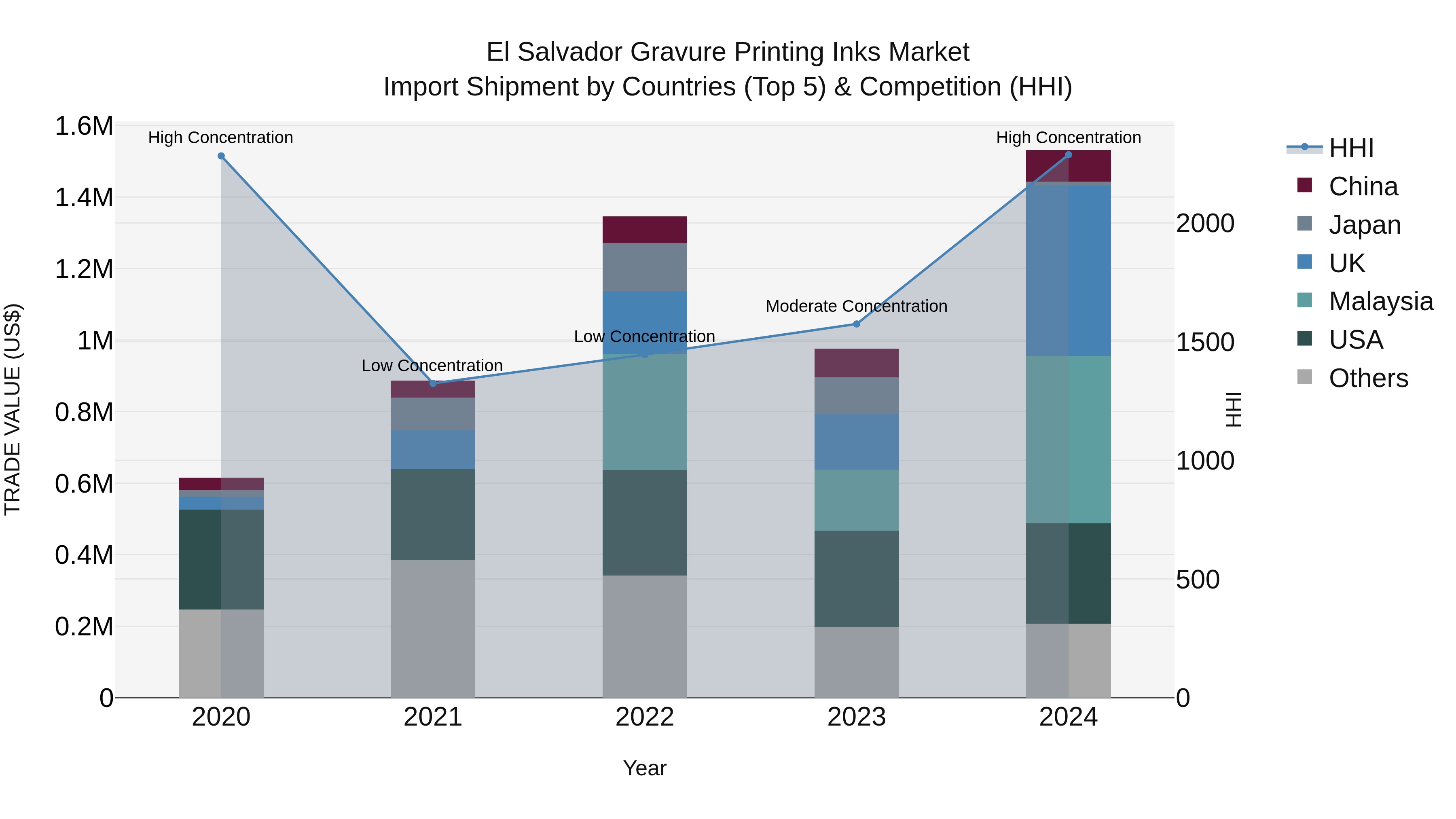 El Salvador Gravure Printing Inks Market Top 5 Importing Countries and Market Competition (HHI) Analysis