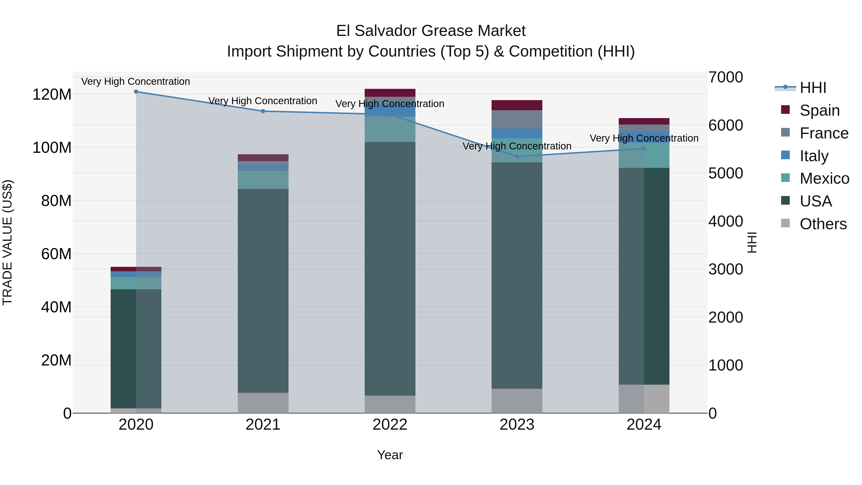 El Salvador Grease Market Top 5 Importing Countries and Market Competition (HHI) Analysis