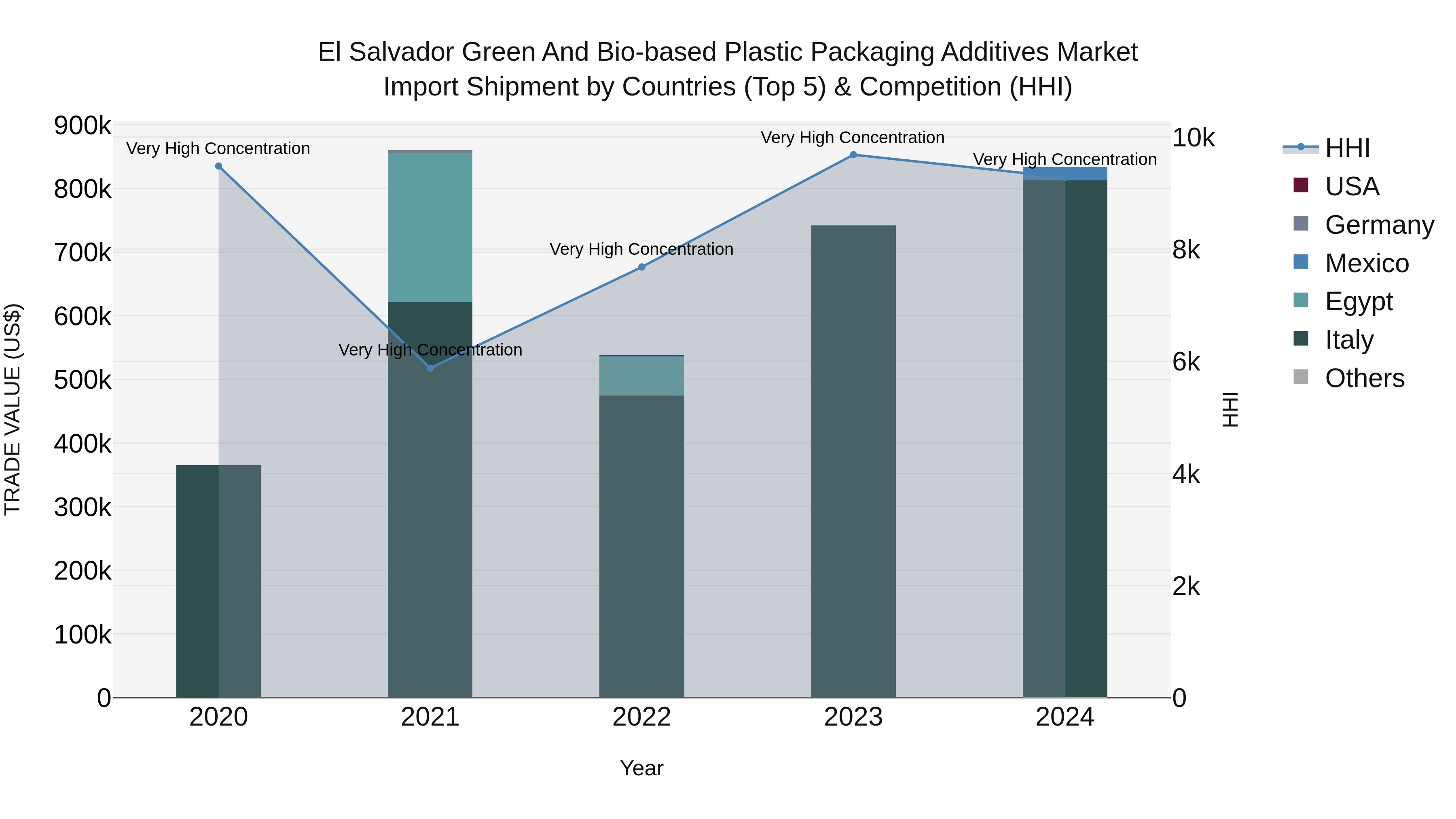 El Salvador Green And Bio Based Plastic Packaging Additives Market Top 5 Importing Countries and Market Competition (HHI) Analysis