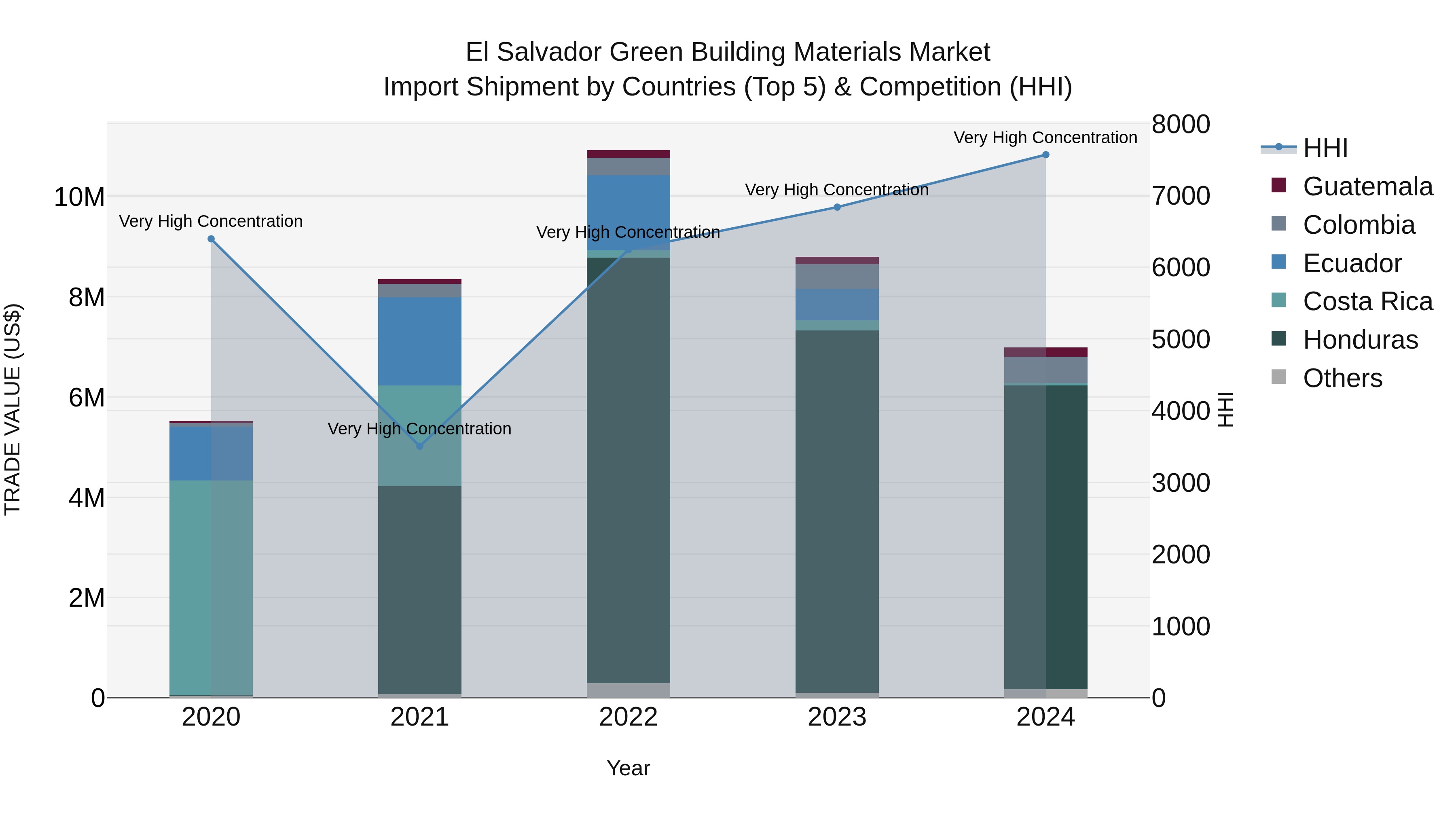 El Salvador Green Building Materials Market Top 5 Importing Countries and Market Competition (HHI) Analysis