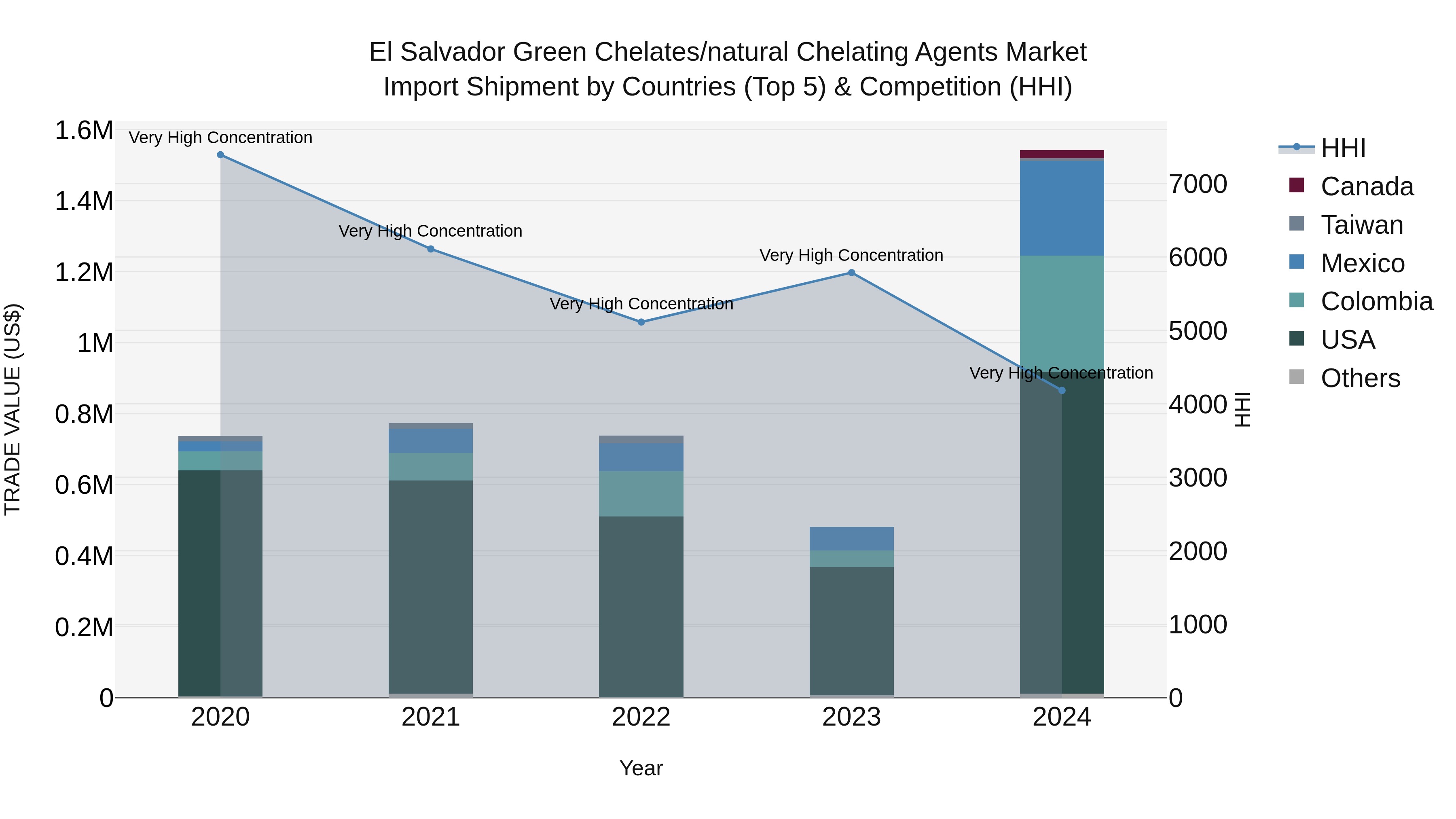 El Salvador Green Chelates/Natural Chelating Agents Market Top 5 Importing Countries and Market Competition (HHI) Analysis