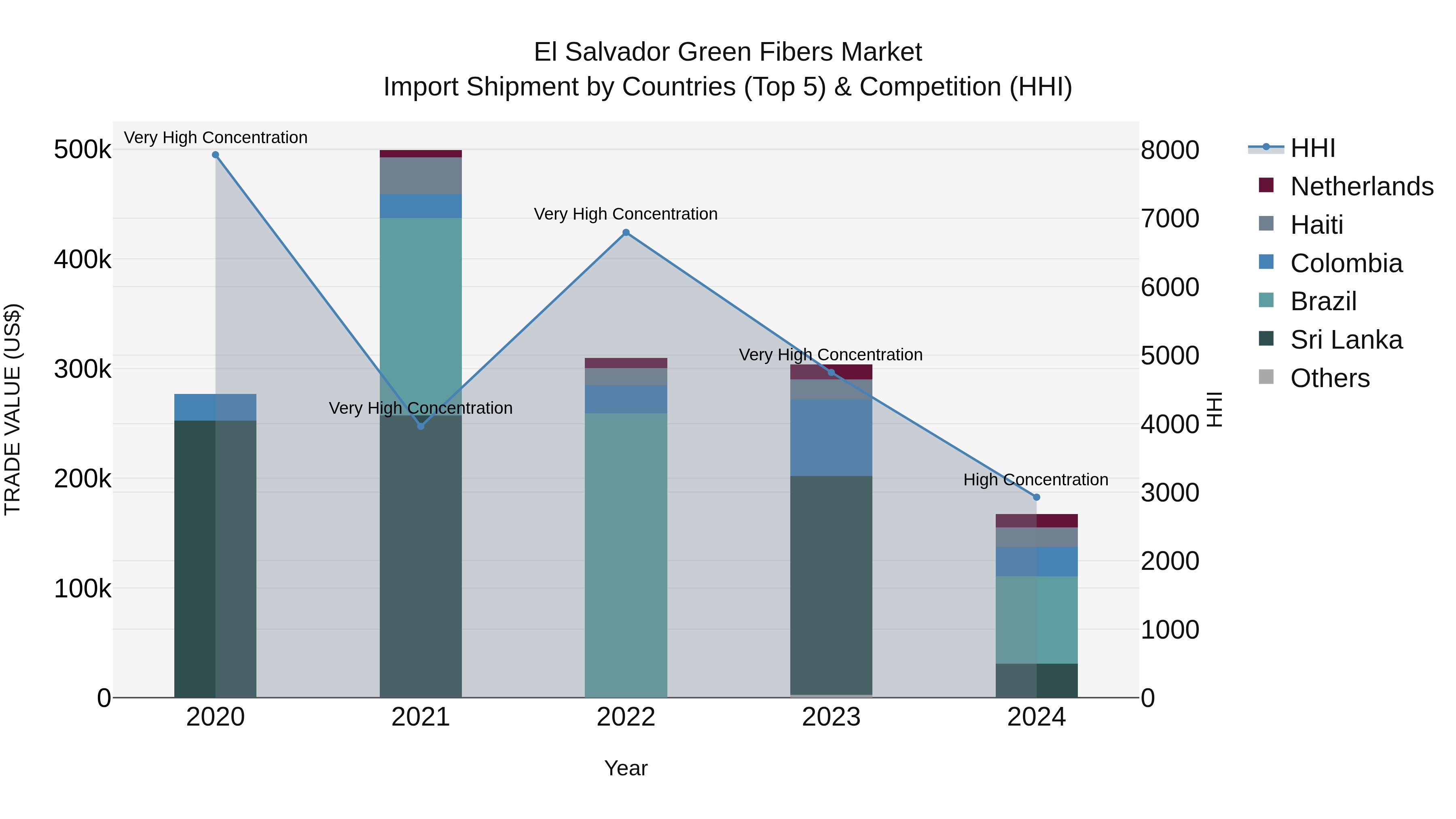 El Salvador Green Fibers Market Top 5 Importing Countries and Market Competition (HHI) Analysis
