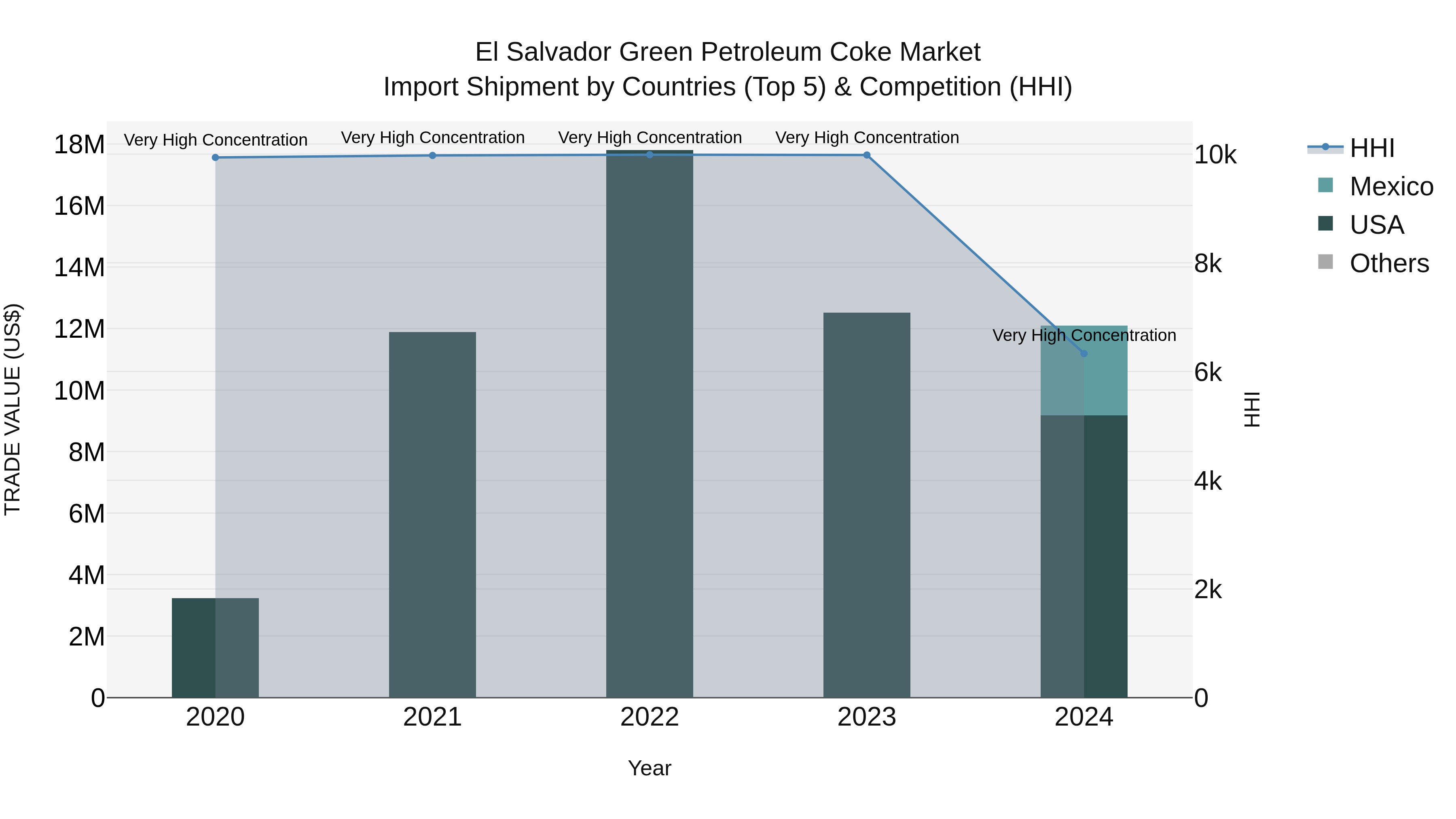 El Salvador Green Petroleum Coke Market Top 5 Importing Countries and Market Competition (HHI) Analysis