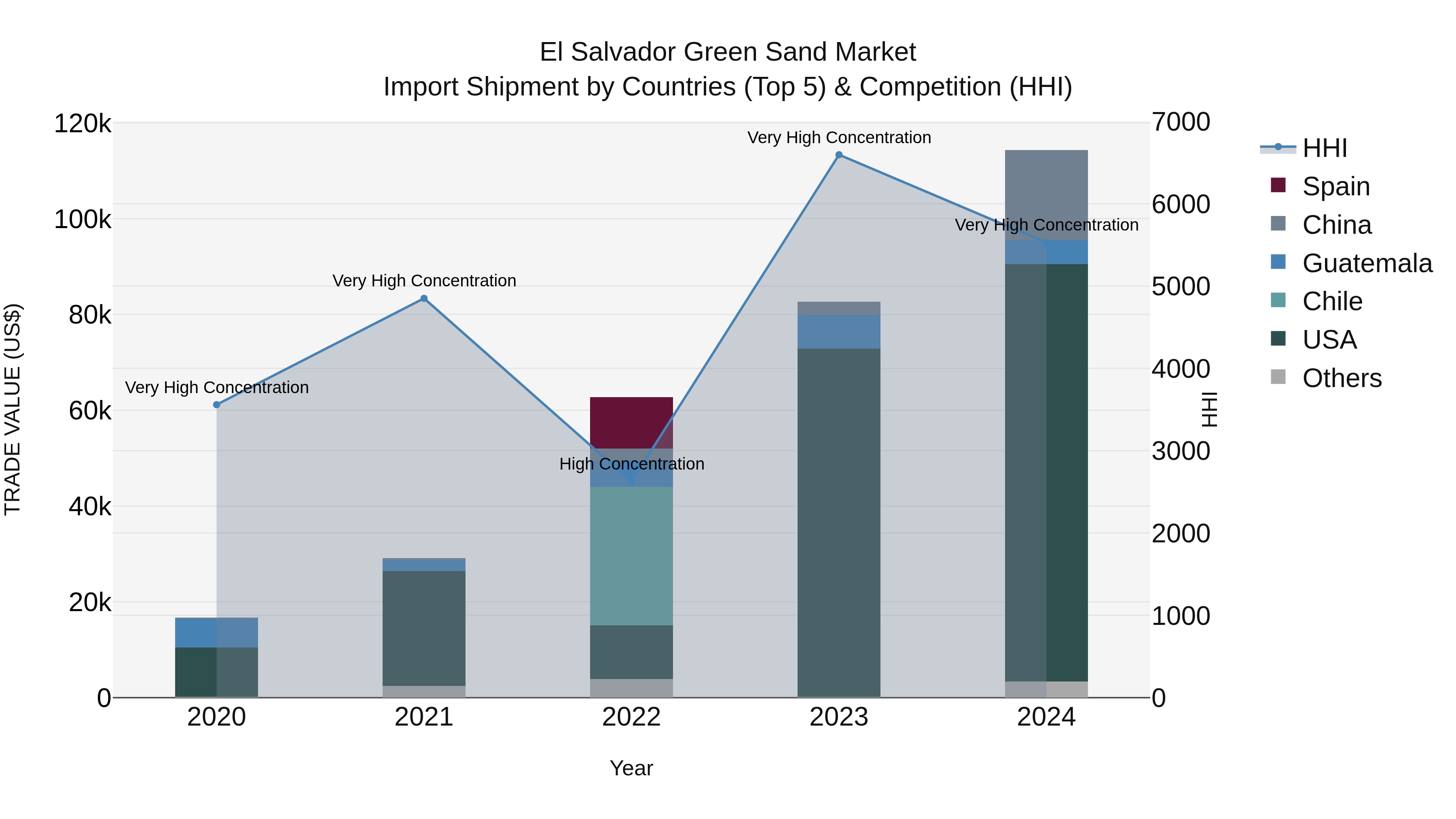 El Salvador Green Sand Market Top 5 Importing Countries and Market Competition (HHI) Analysis