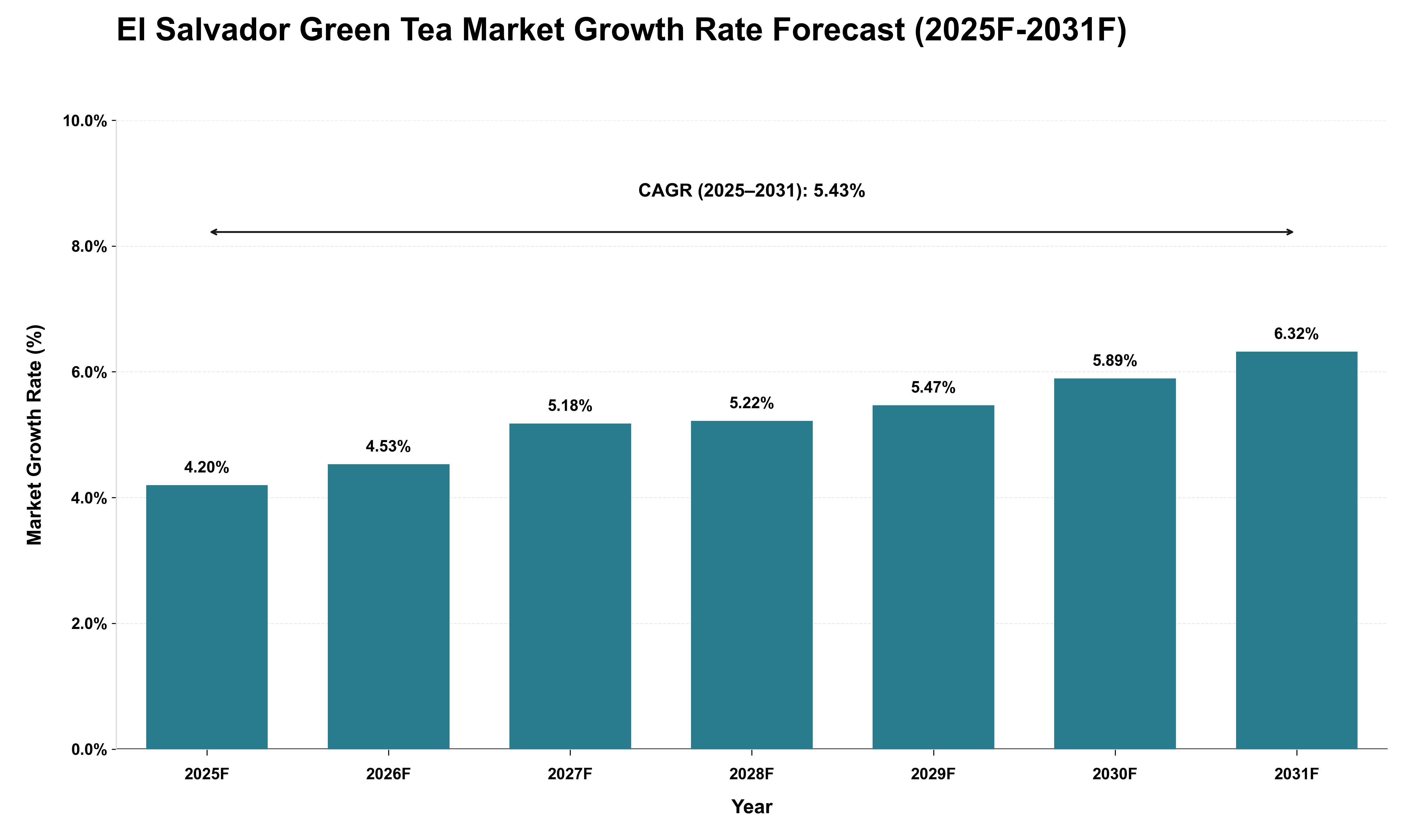 El Salvador Green Tea Market Growth Rate Analysis (2025 - 2031)