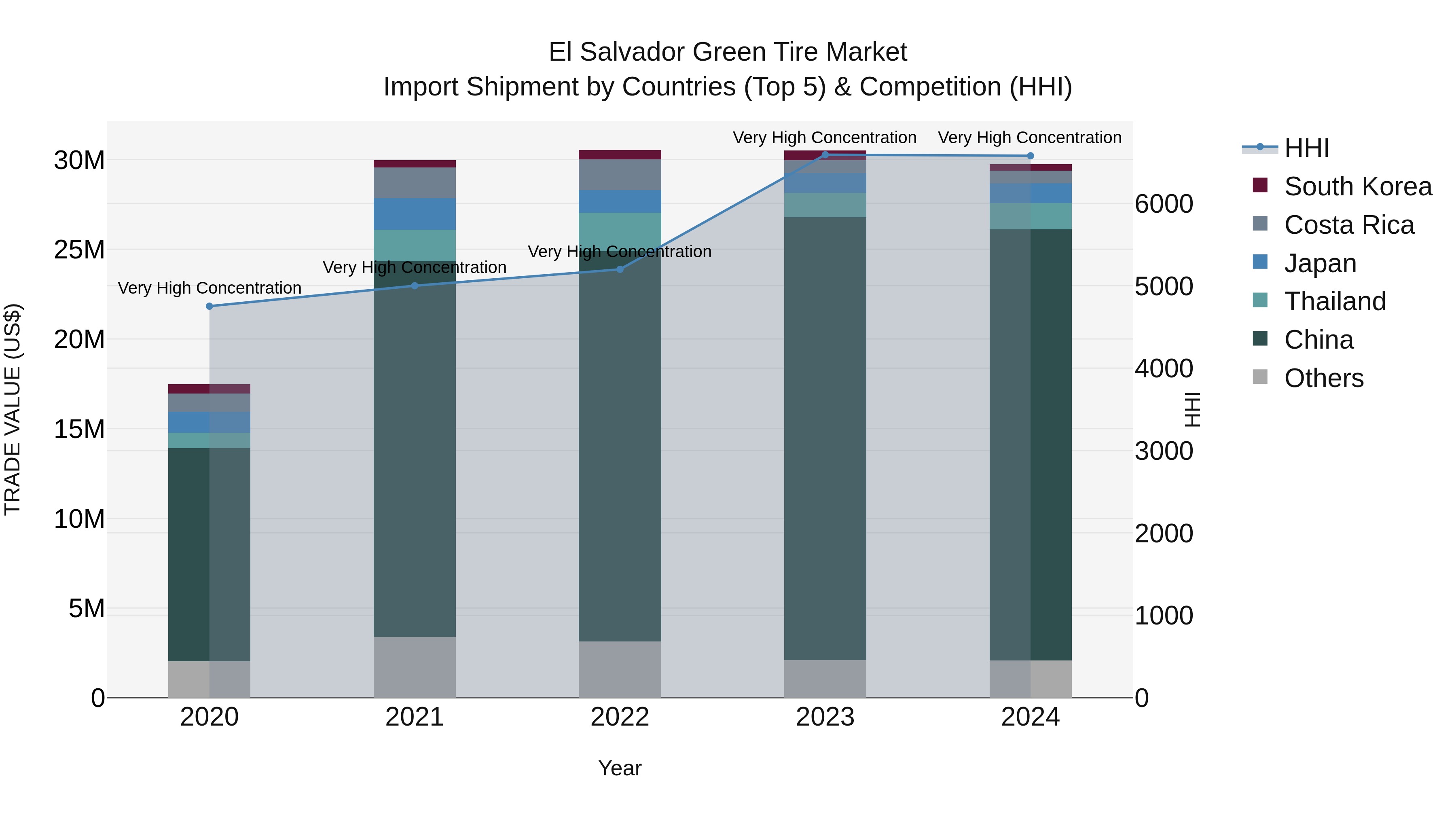 El Salvador Green Tire Market Top 5 Importing Countries and Market Competition (HHI) Analysis