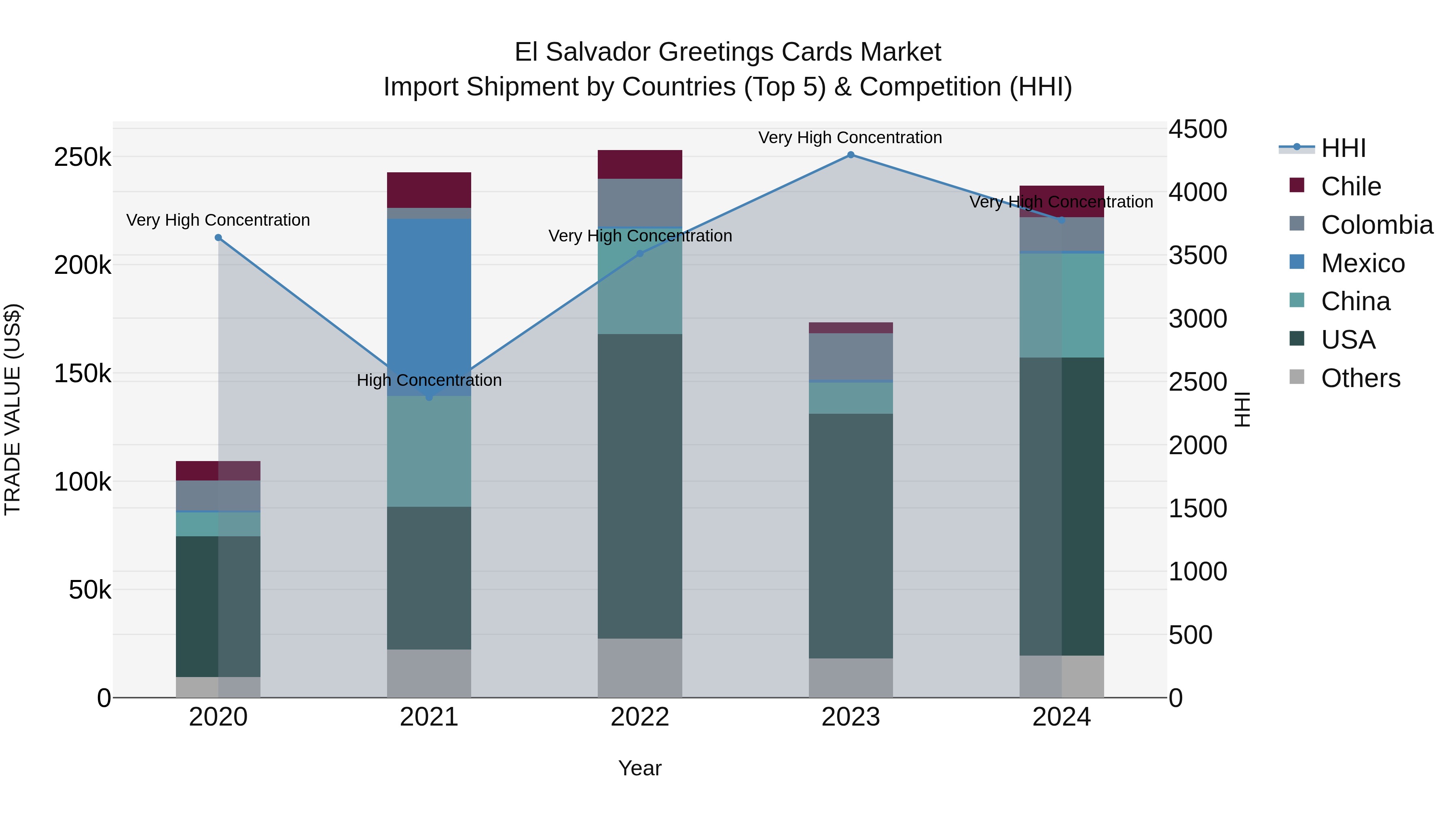 El Salvador Greetings Cards Market Top 5 Importing Countries and Market Competition (HHI) Analysis