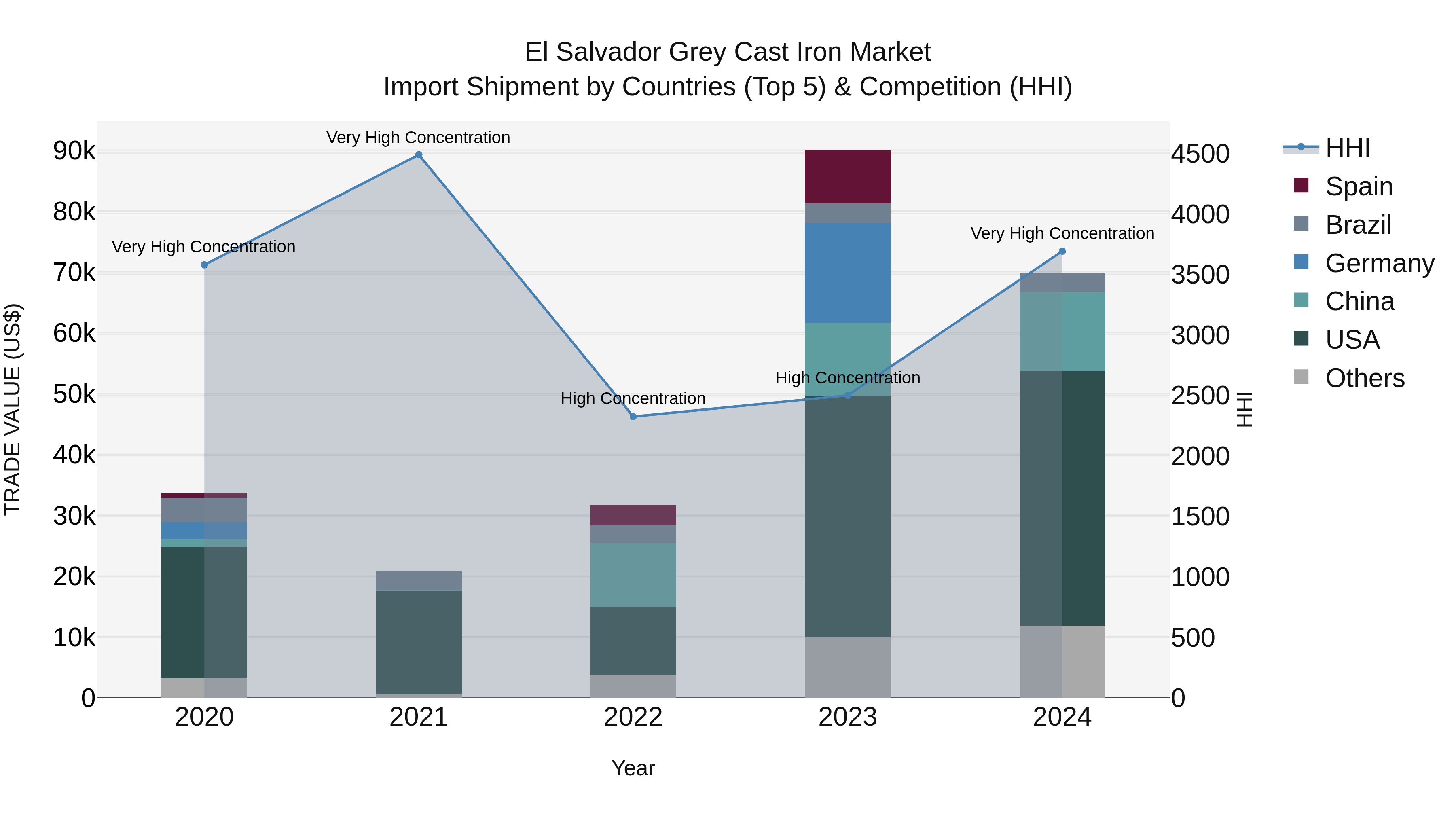 El Salvador Grey Cast Iron Market Top 5 Importing Countries and Market Competition (HHI) Analysis