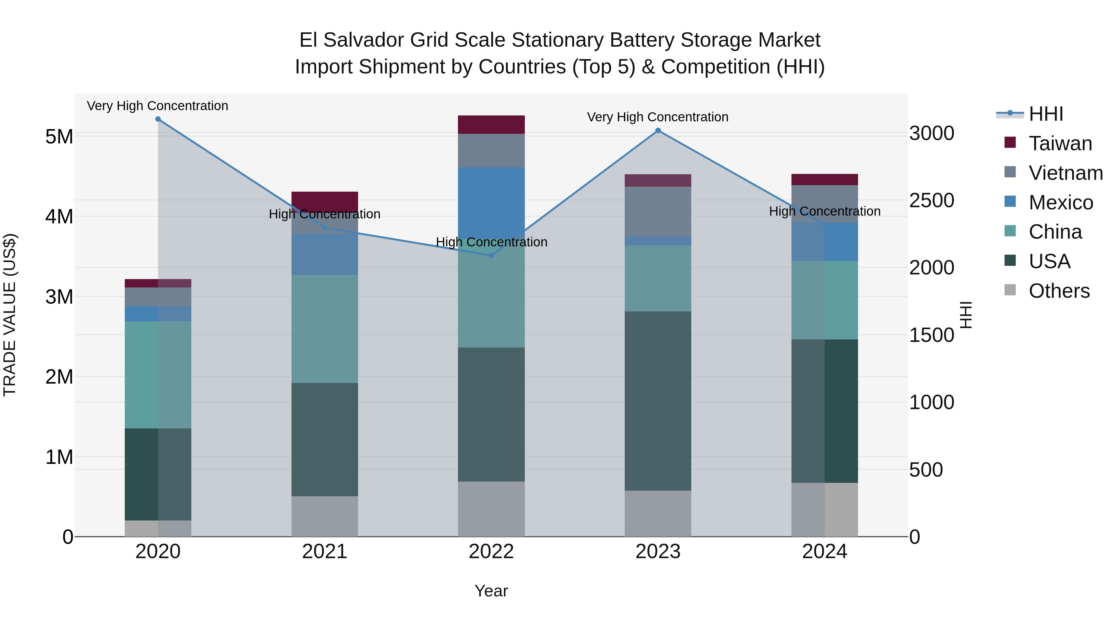 El Salvador Grid Scale Stationary Battery Storage Market Top 5 Importing Countries and Market Competition (HHI) Analysis