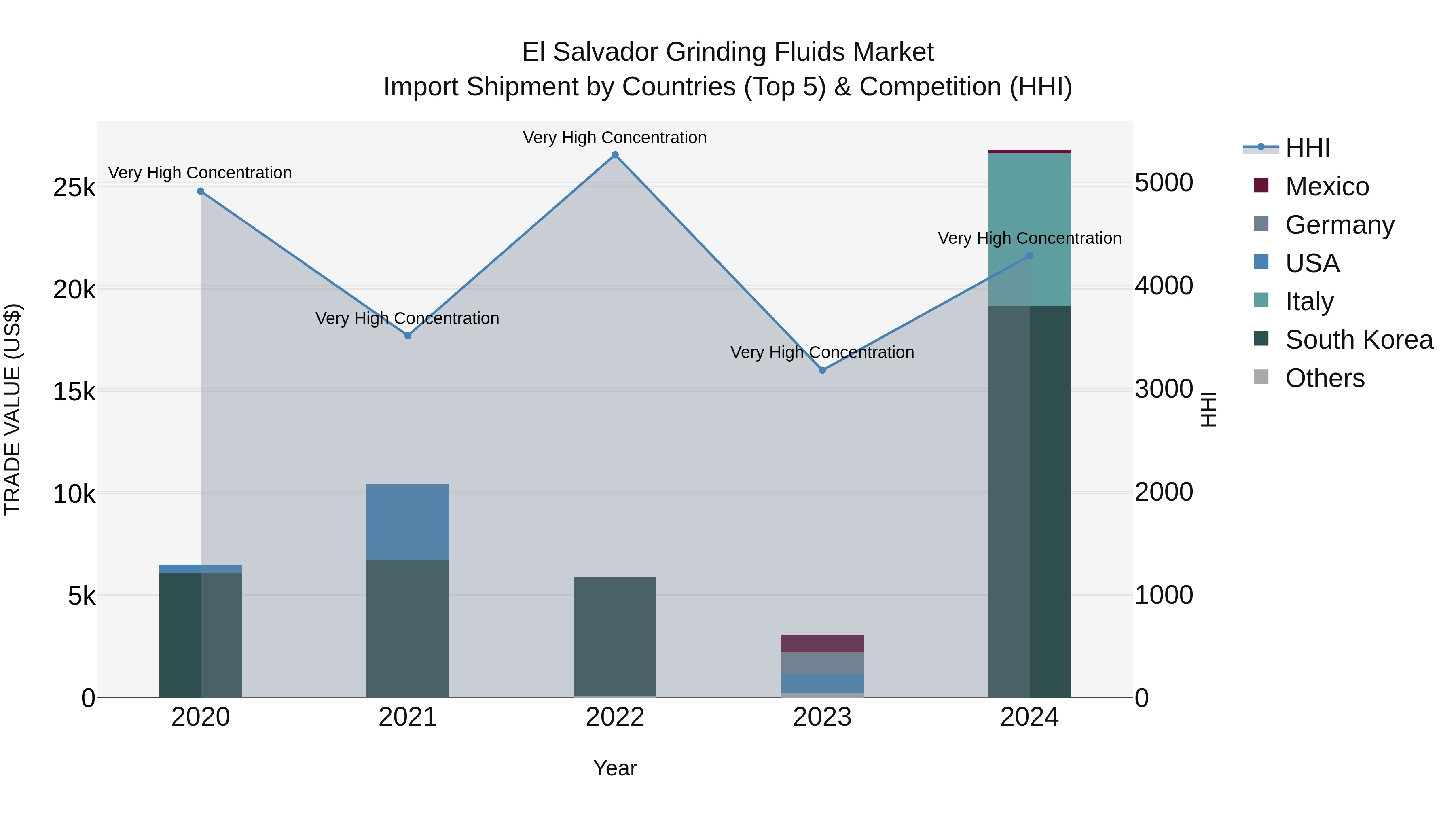 El Salvador Grinding Fluids Market Top 5 Importing Countries and Market Competition (HHI) Analysis