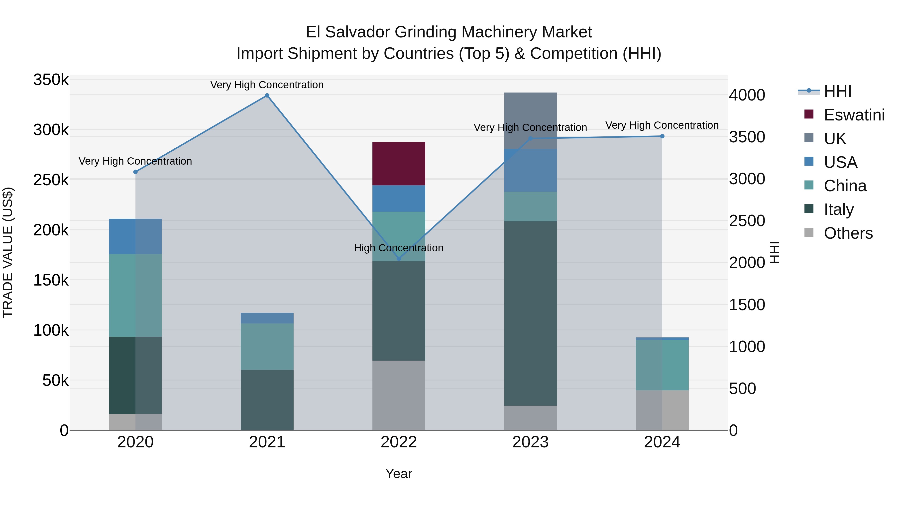 El Salvador Grinding Machinery Market Top 5 Importing Countries and Market Competition (HHI) Analysis