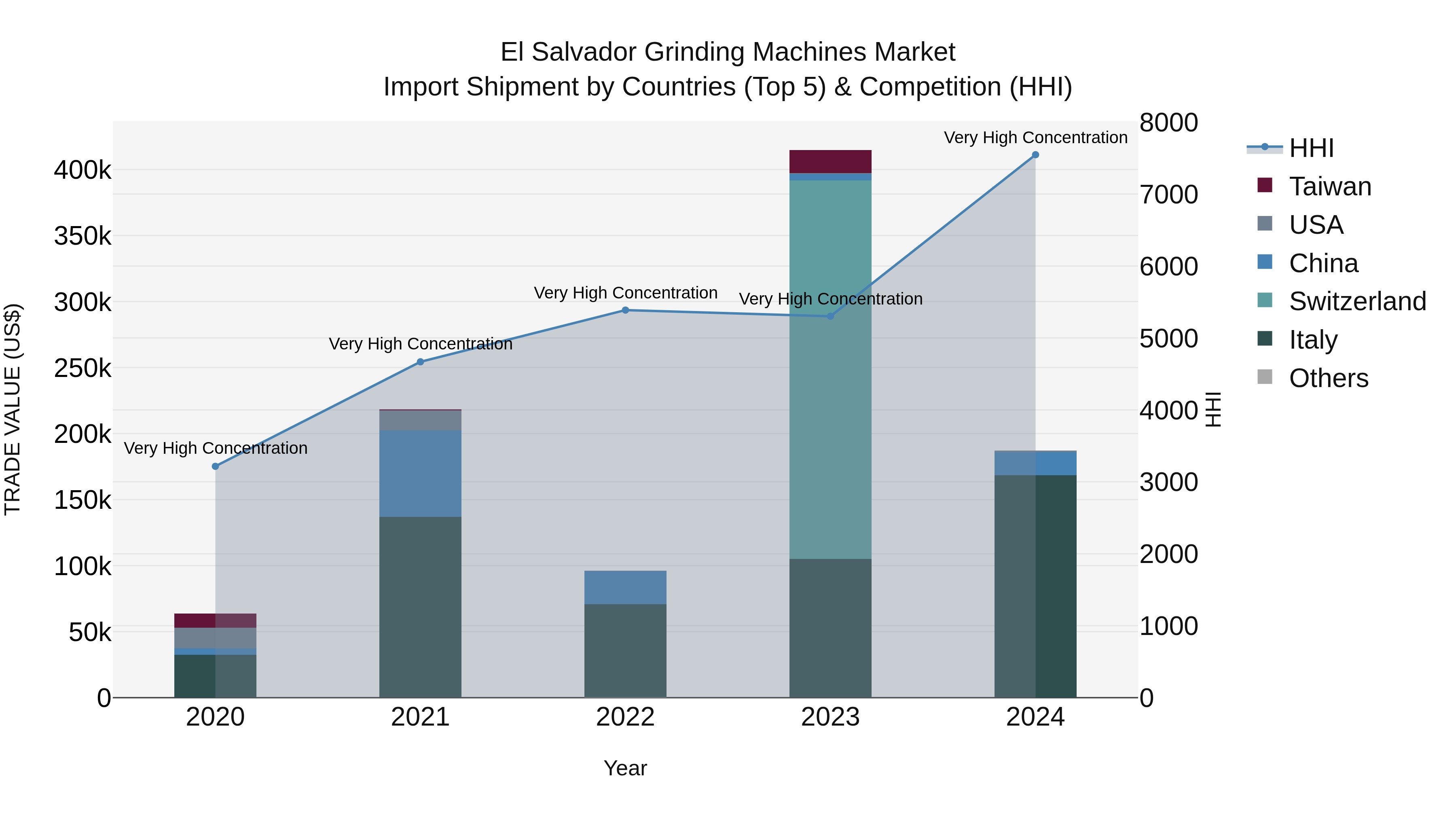 El Salvador Grinding Machines Market Top 5 Importing Countries and Market Competition (HHI) Analysis