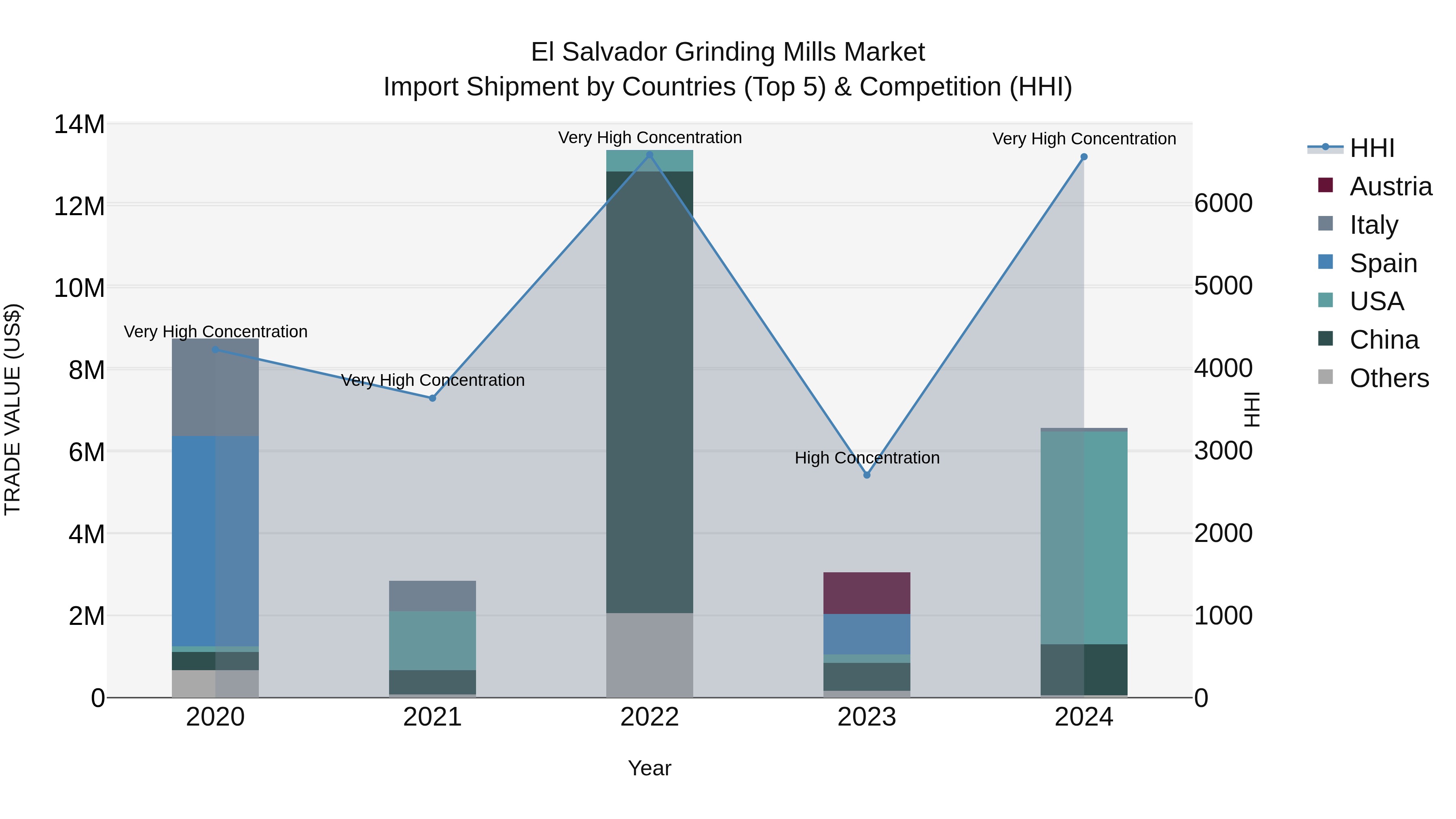 El Salvador Grinding Mills Market Top 5 Importing Countries and Market Competition (HHI) Analysis