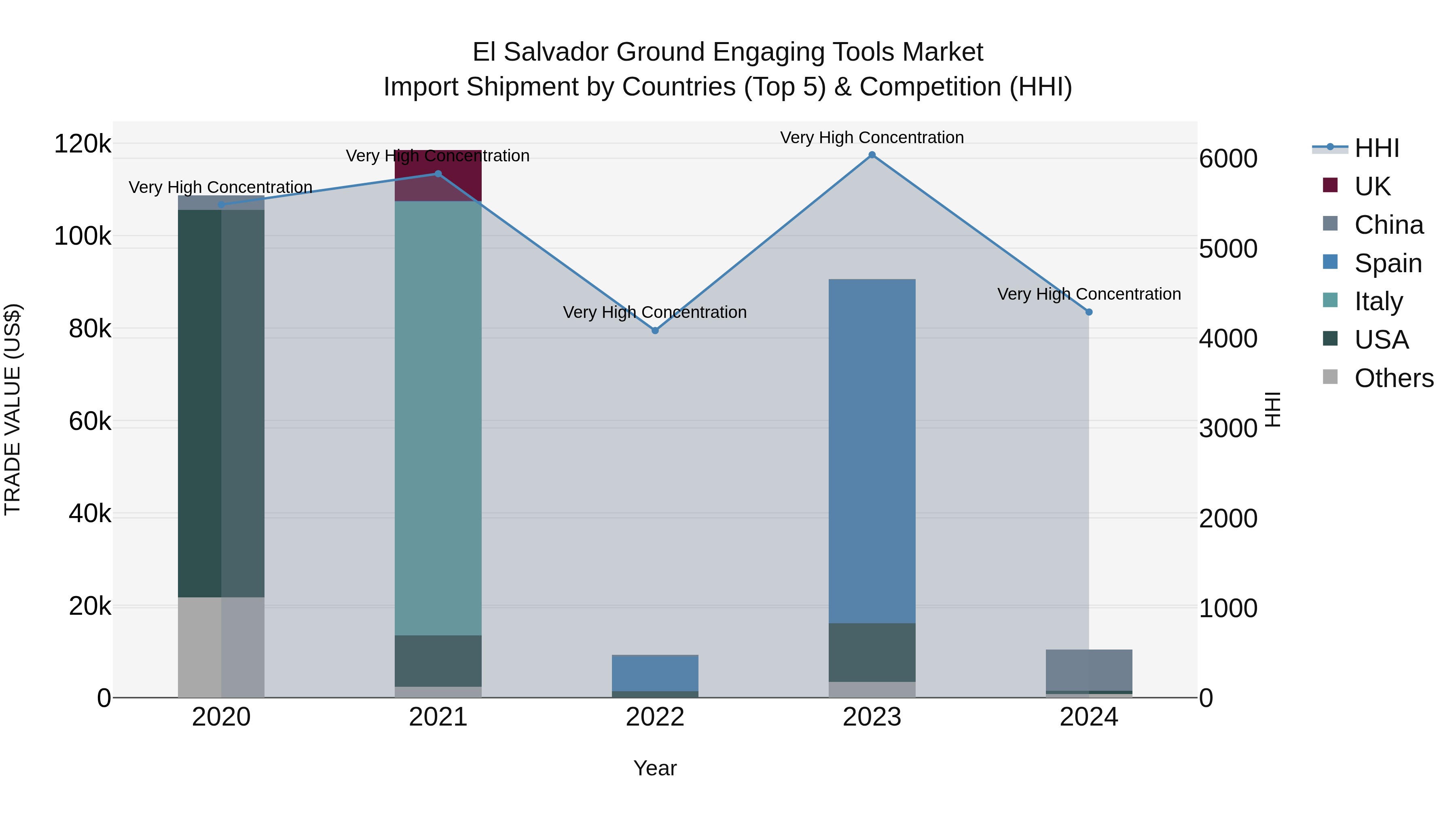 El Salvador Ground Engaging Tools Market Top 5 Importing Countries and Market Competition (HHI) Analysis