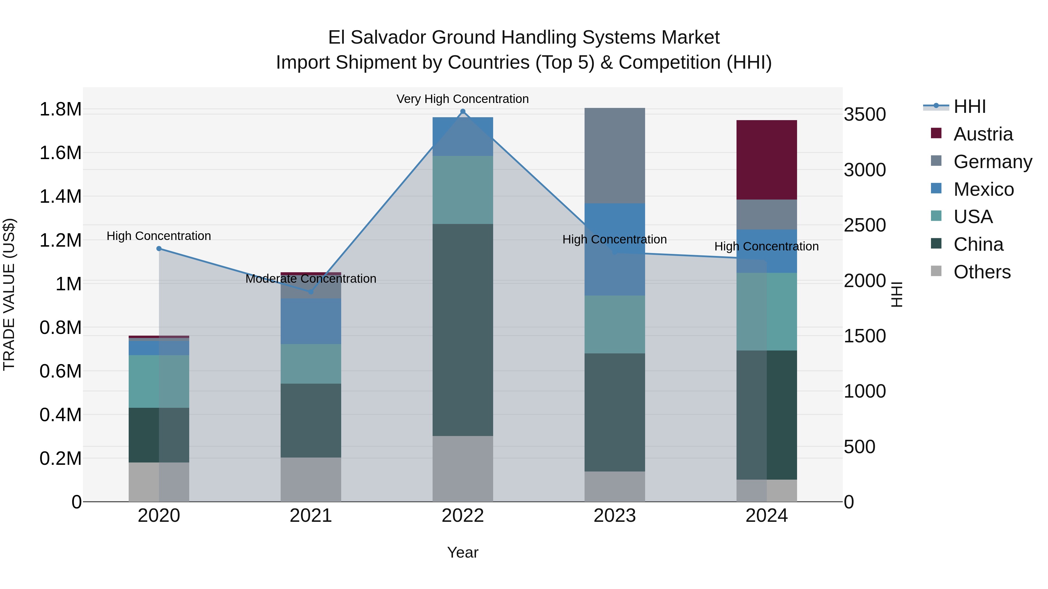 El Salvador Ground Handling Systems Market Top 5 Importing Countries and Market Competition (HHI) Analysis