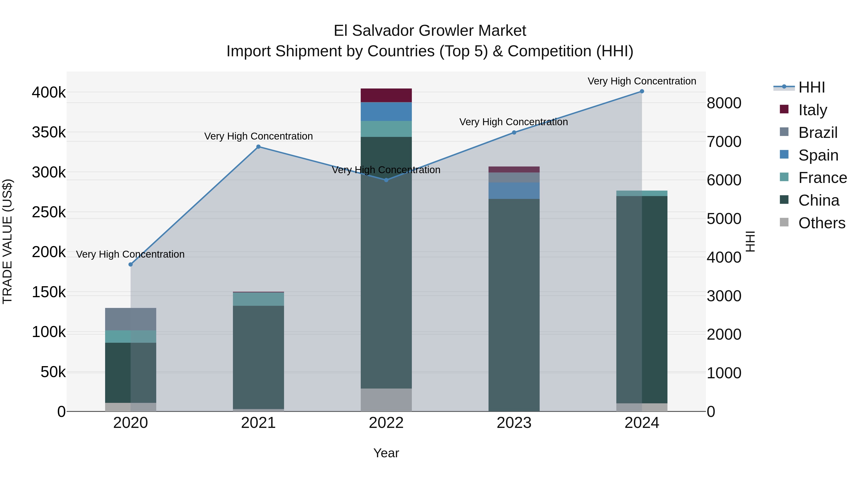 El Salvador Growler Market Top 5 Importing Countries and Market Competition (HHI) Analysis