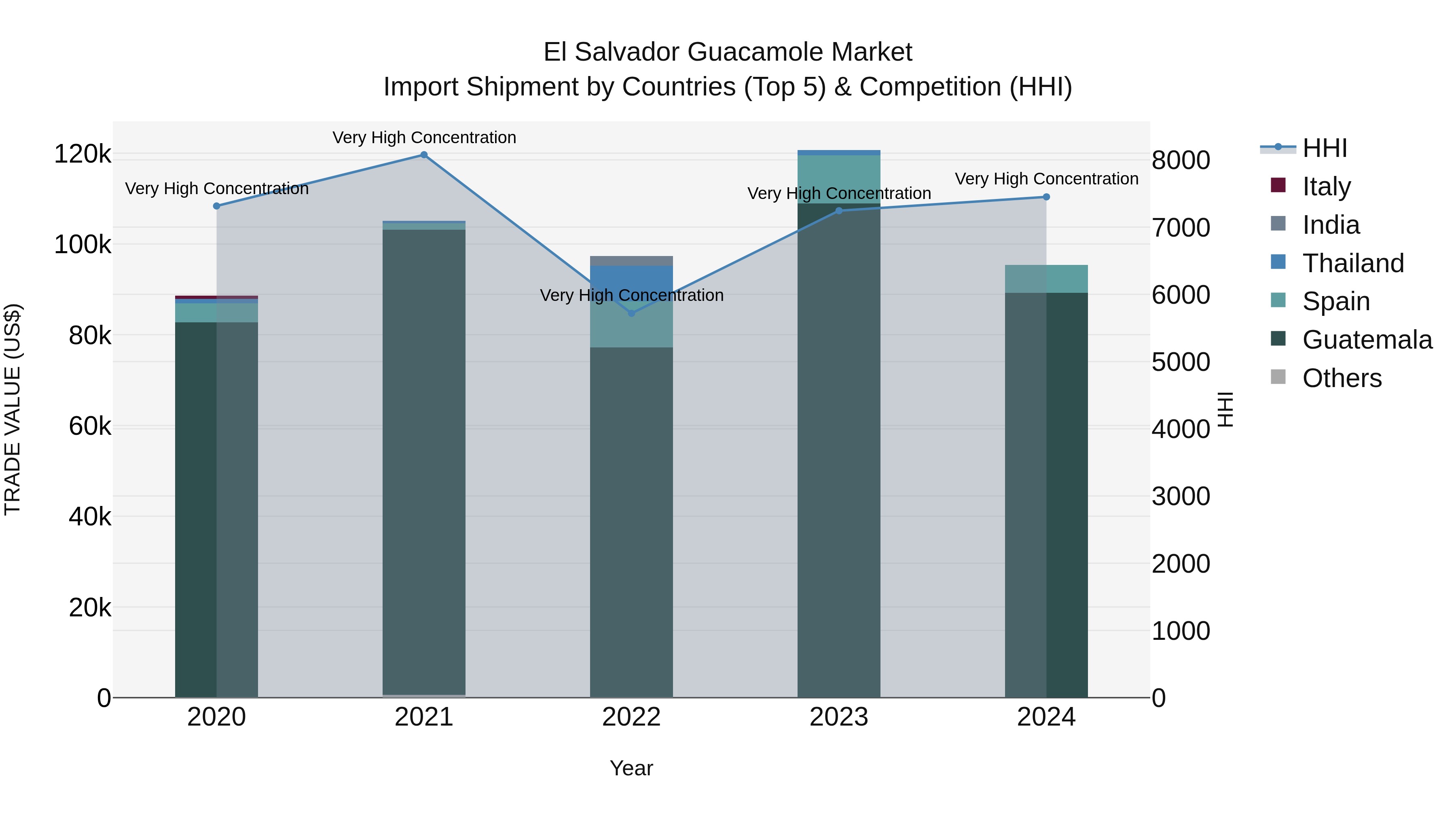El Salvador Guacamole Market Top 5 Importing Countries and Market Competition (HHI) Analysis