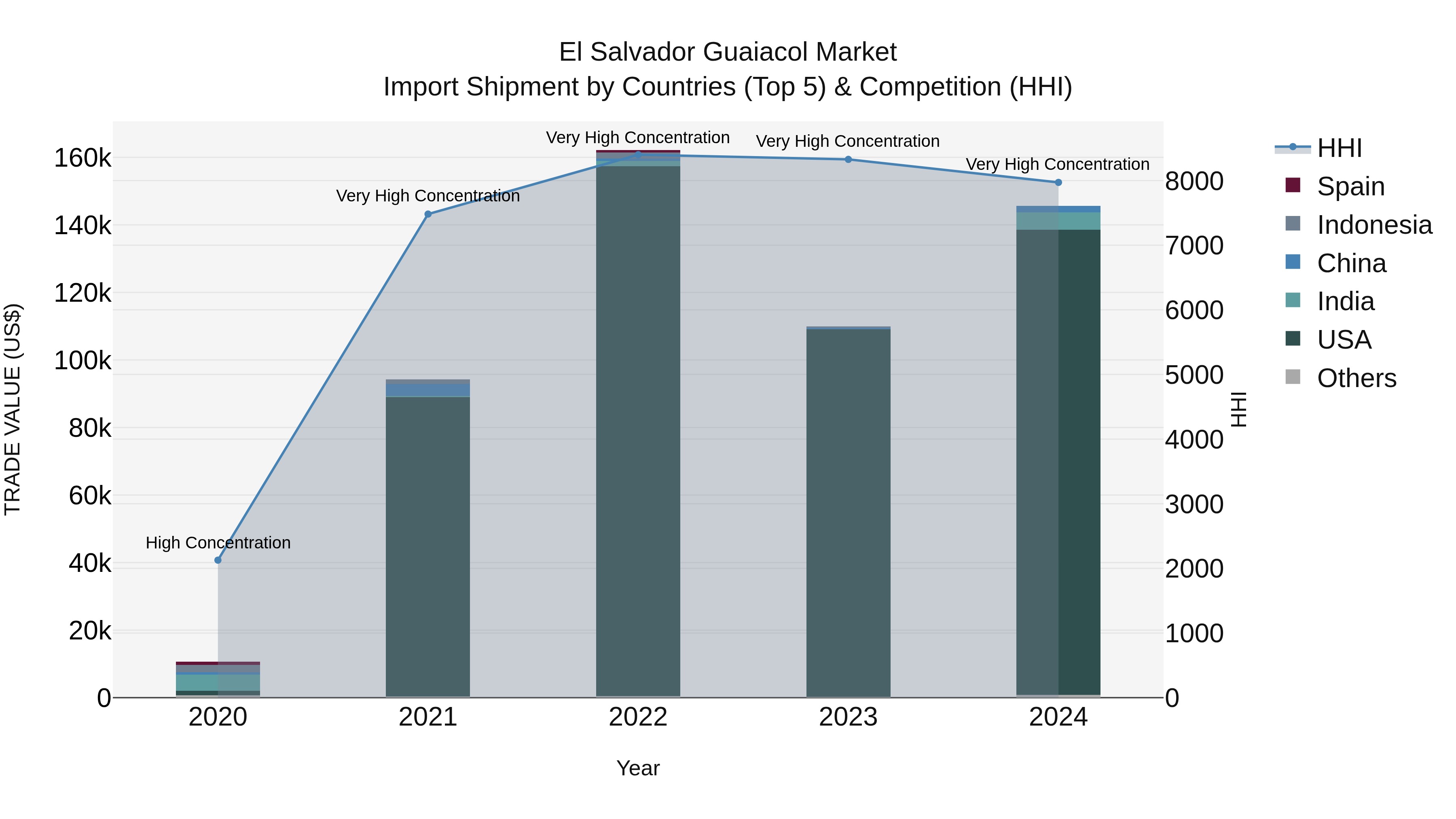 El Salvador Guaiacol Market Top 5 Importing Countries and Market Competition (HHI) Analysis