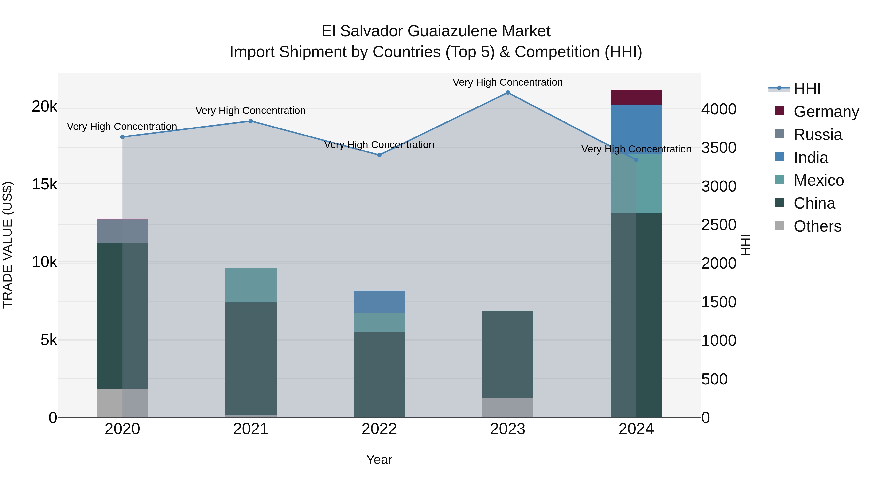 El Salvador Guaiazulene Market Top 5 Importing Countries and Market Competition (HHI) Analysis