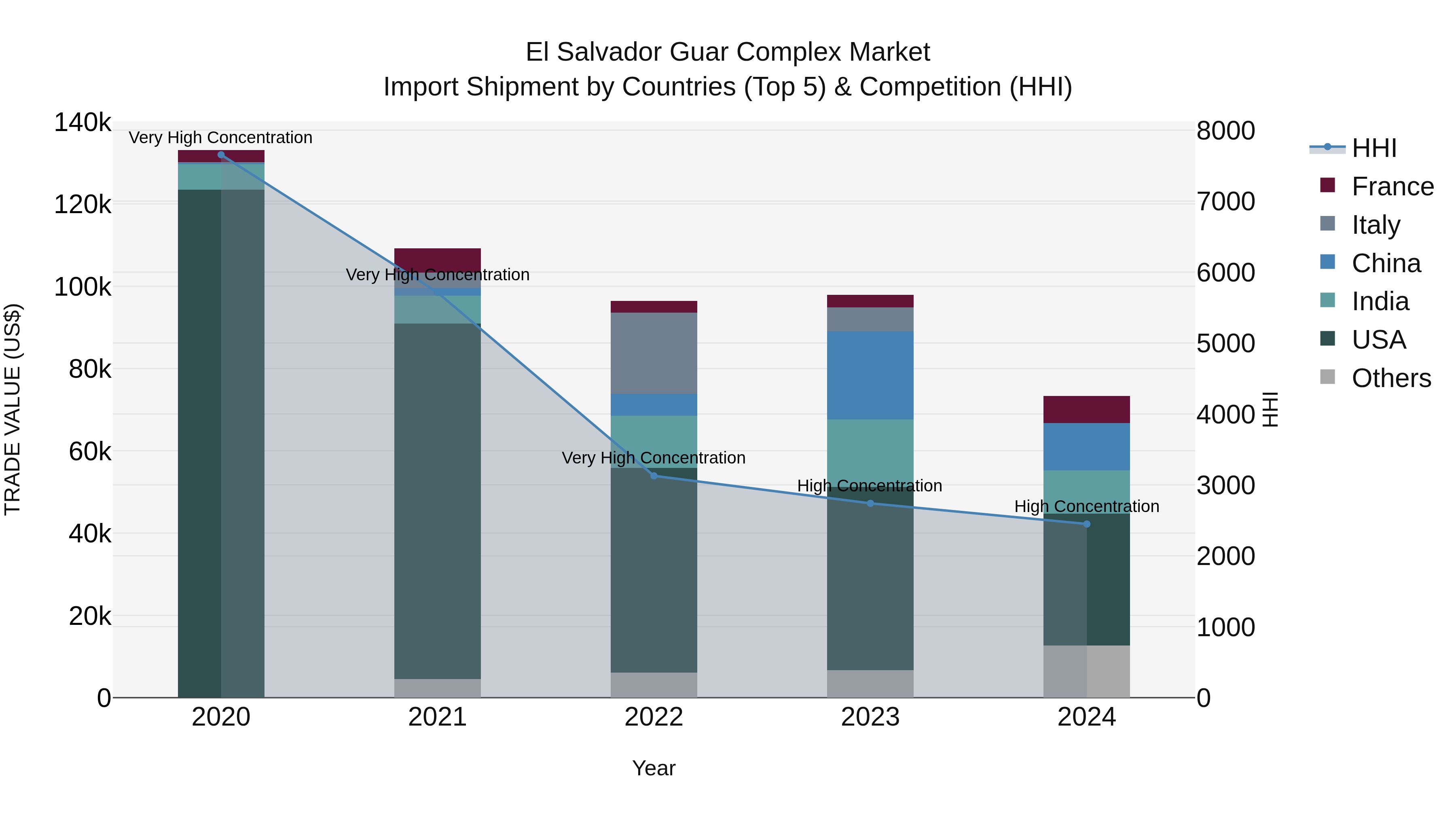 El Salvador Guar Complex Market Top 5 Importing Countries and Market Competition (HHI) Analysis