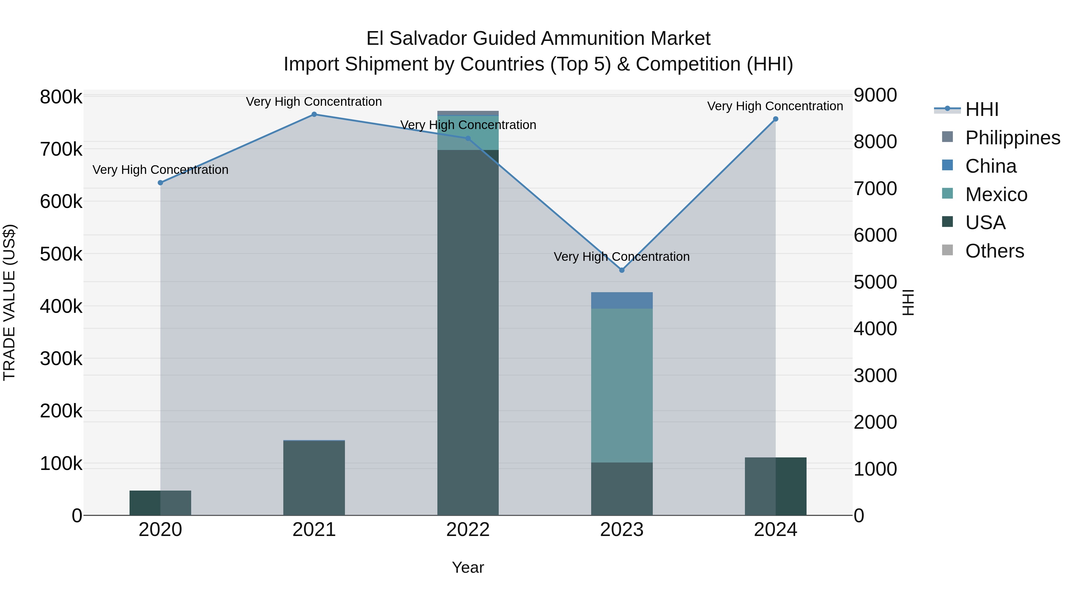 El Salvador Guided Ammunition Market Top 5 Importing Countries and Market Competition (HHI) Analysis