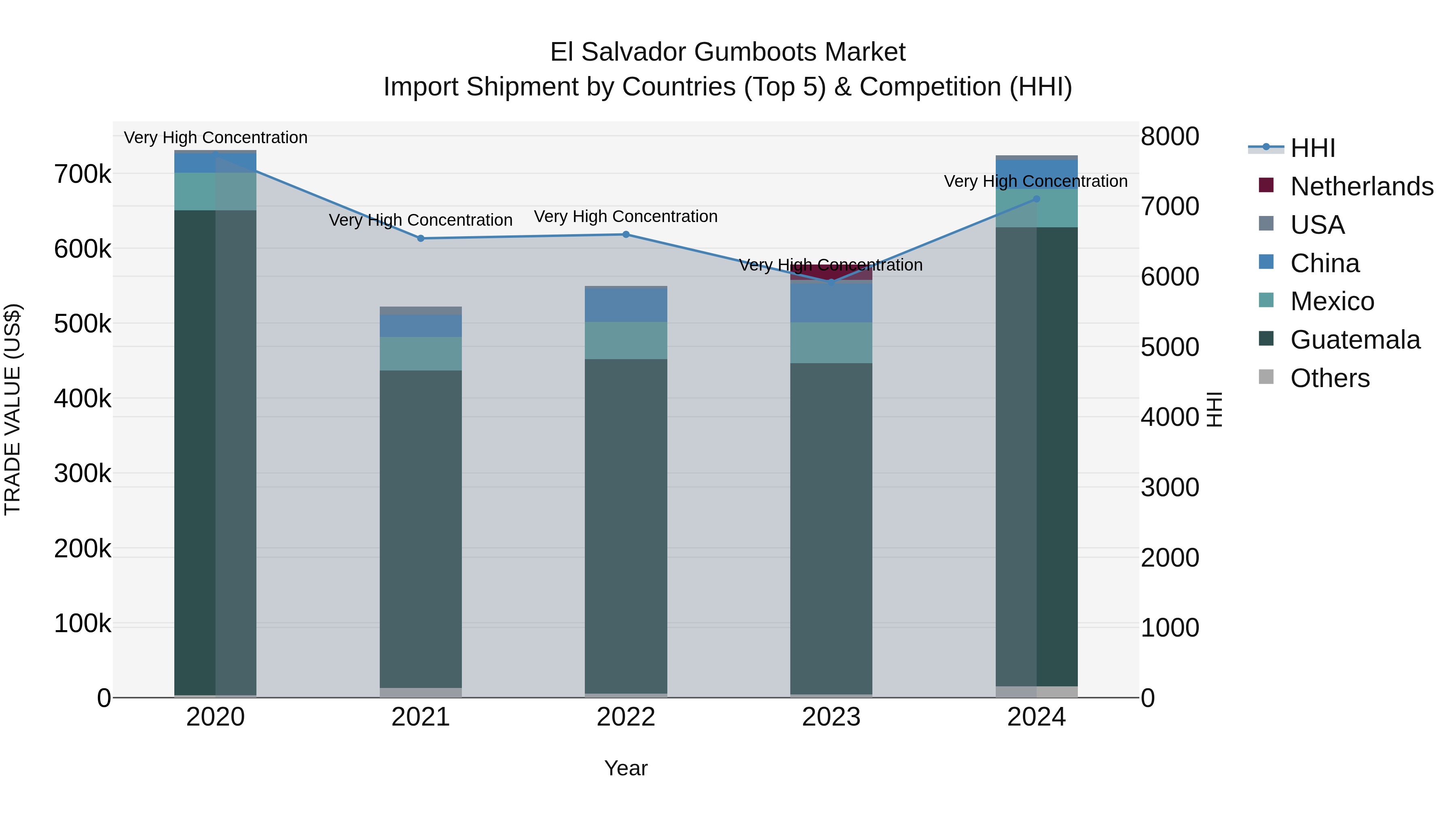 El Salvador Gumboots Market Top 5 Importing Countries and Market Competition (HHI) Analysis