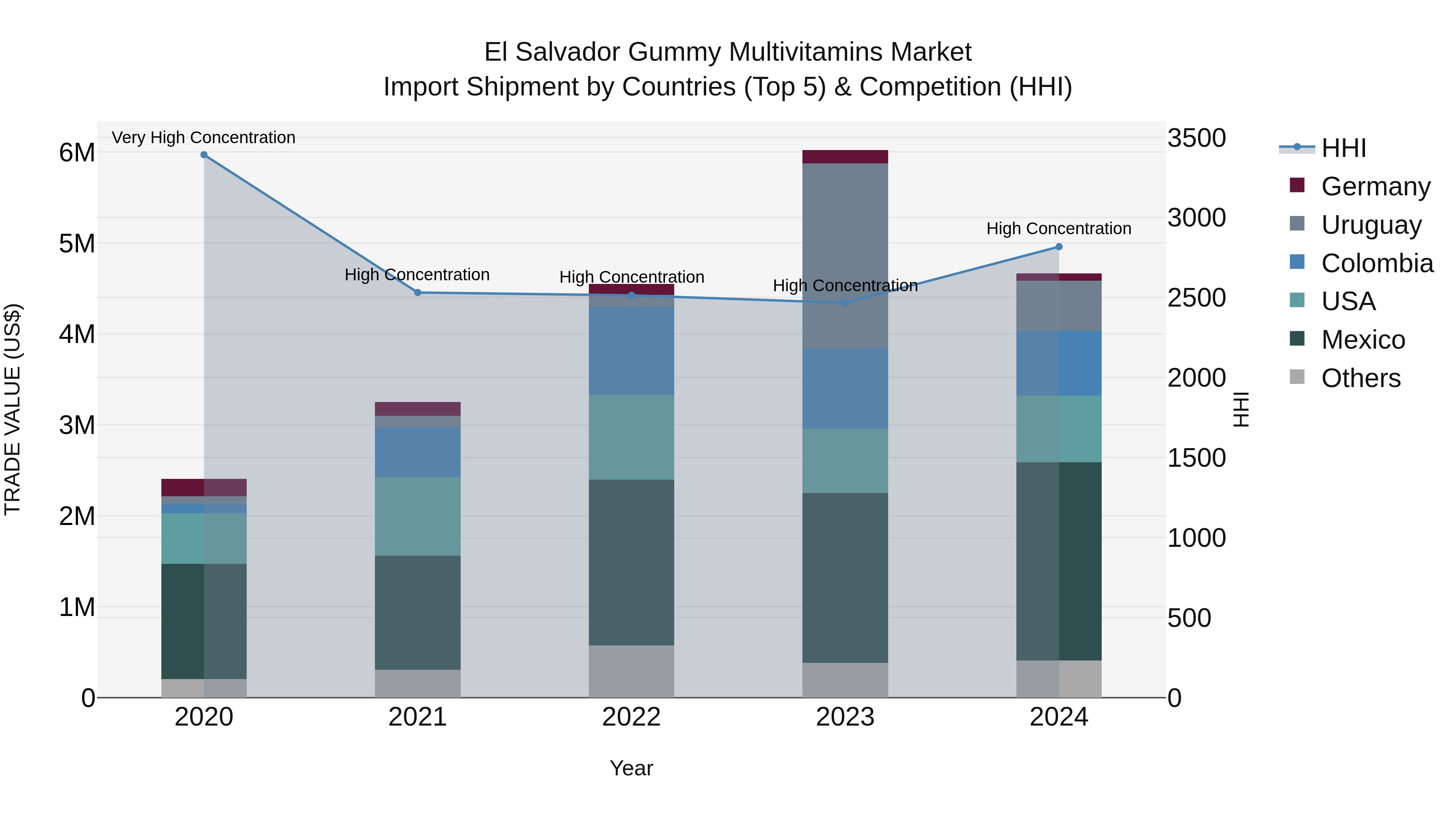 El Salvador Gummy Multivitamins Market Top 5 Importing Countries and Market Competition (HHI) Analysis