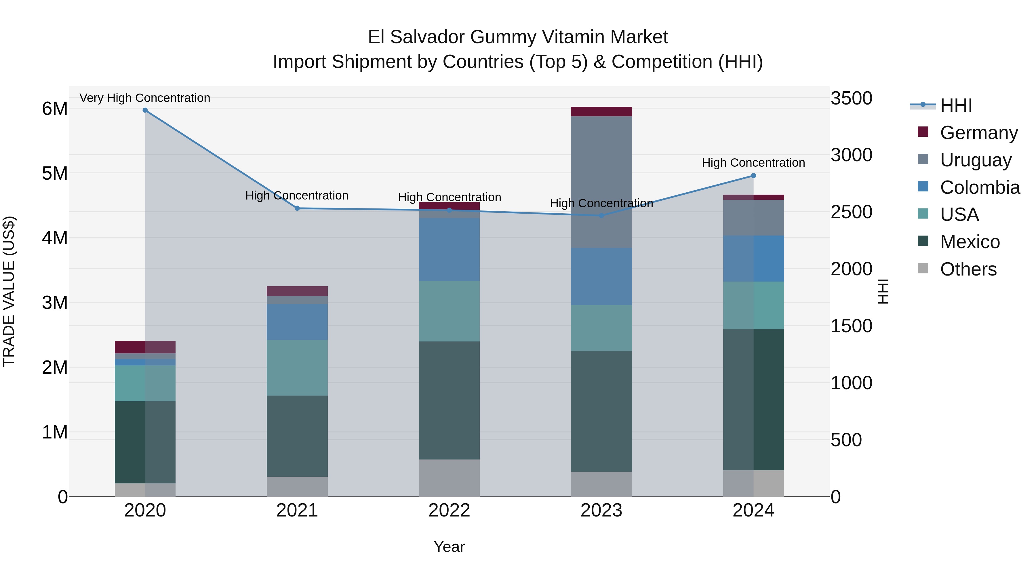 El Salvador Gummy Vitamin Market Top 5 Importing Countries and Market Competition (HHI) Analysis