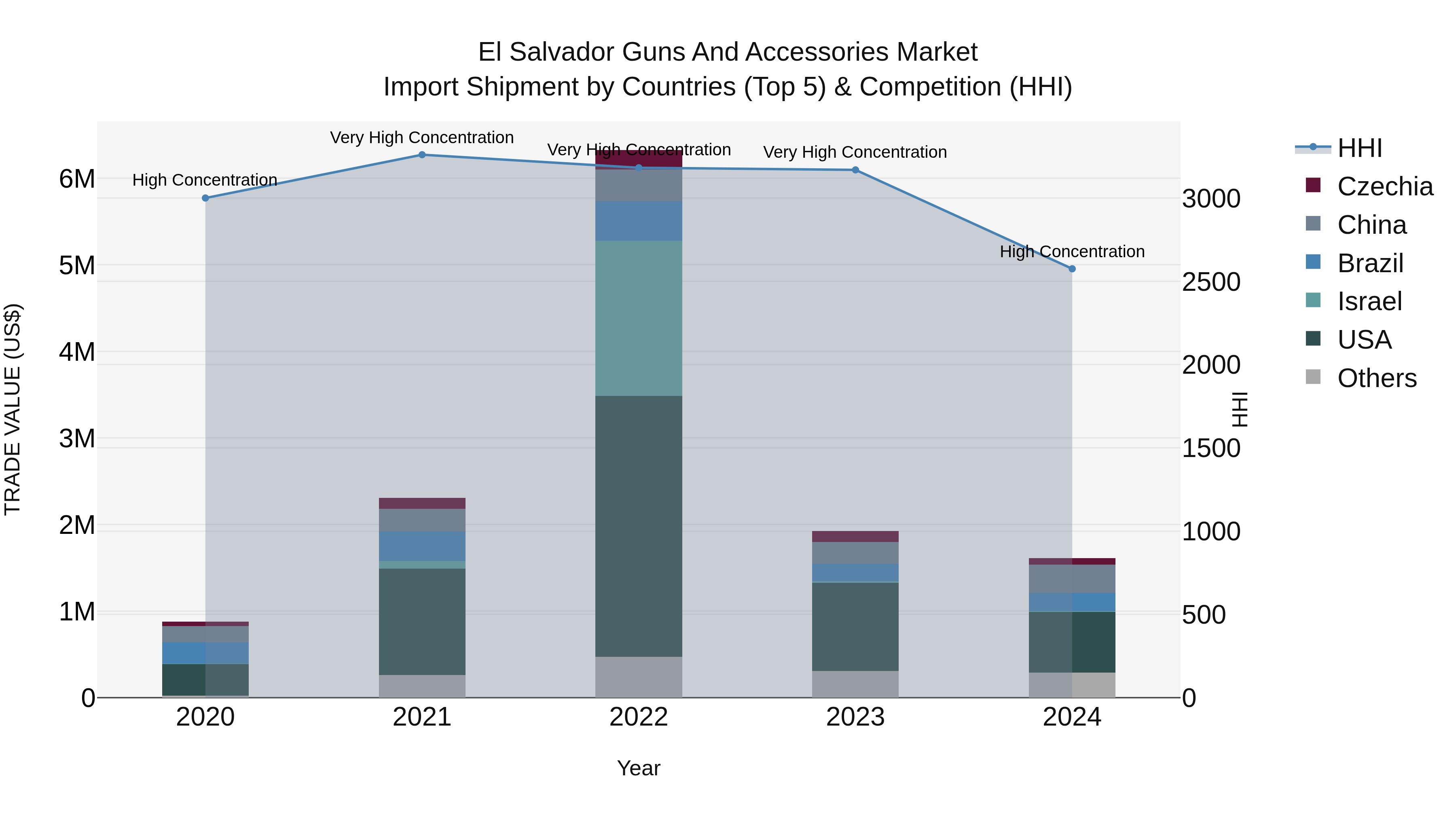 El Salvador Guns And Accessories Market Top 5 Importing Countries and Market Competition (HHI) Analysis