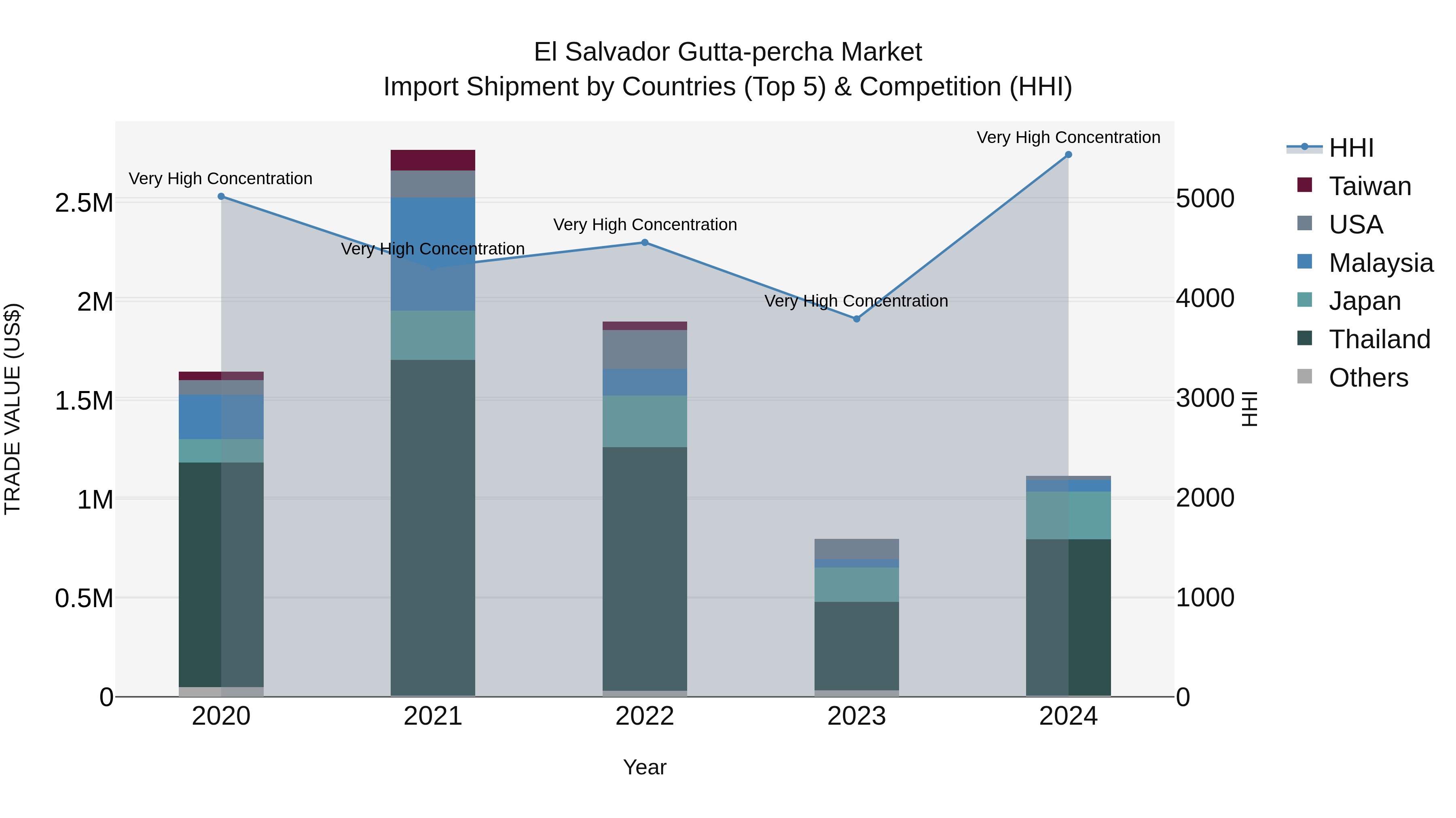 El Salvador Gutta Percha Market Top 5 Importing Countries and Market Competition (HHI) Analysis