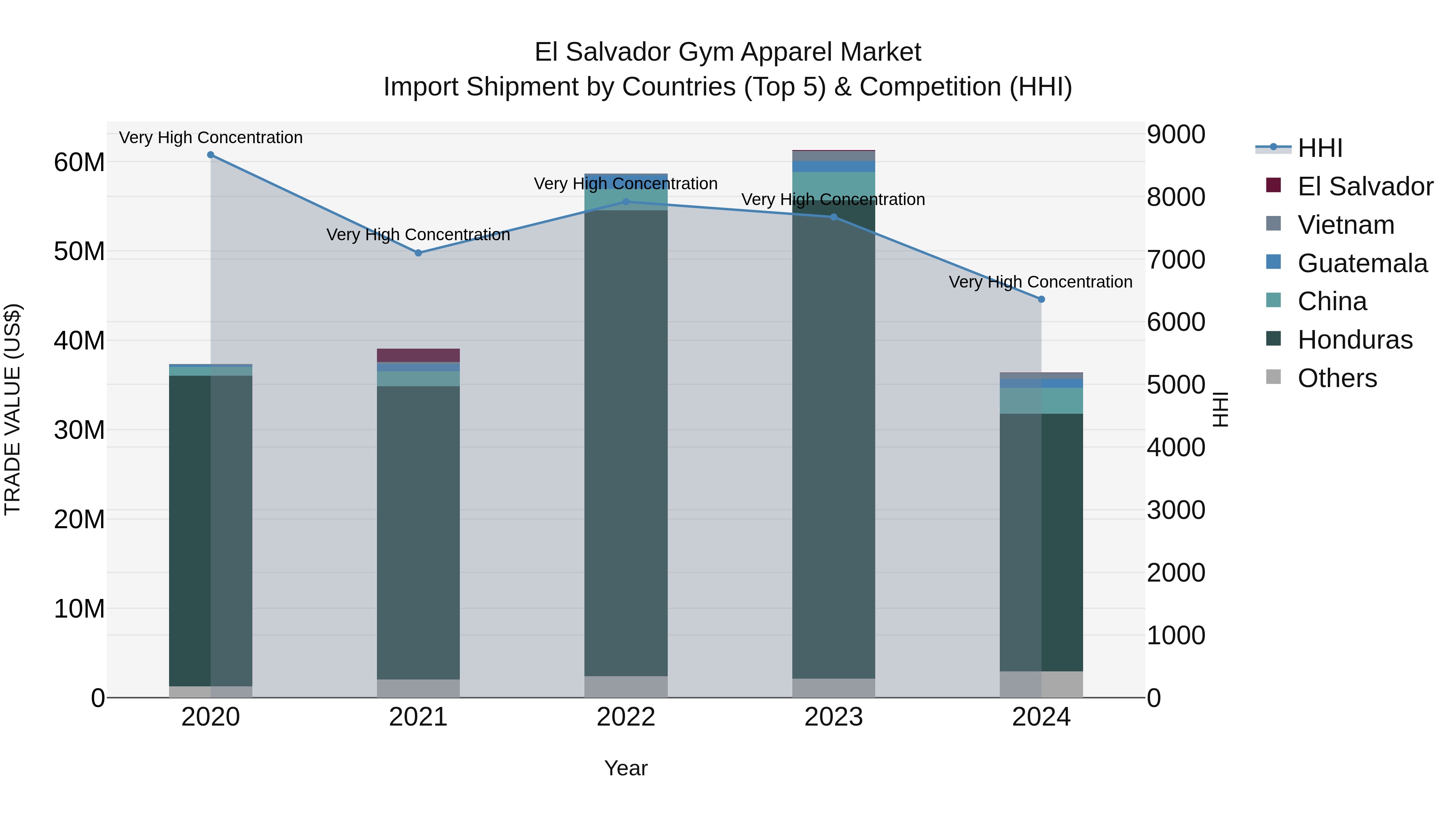 El Salvador Gym Apparel Market Top 5 Importing Countries and Market Competition (HHI) Analysis