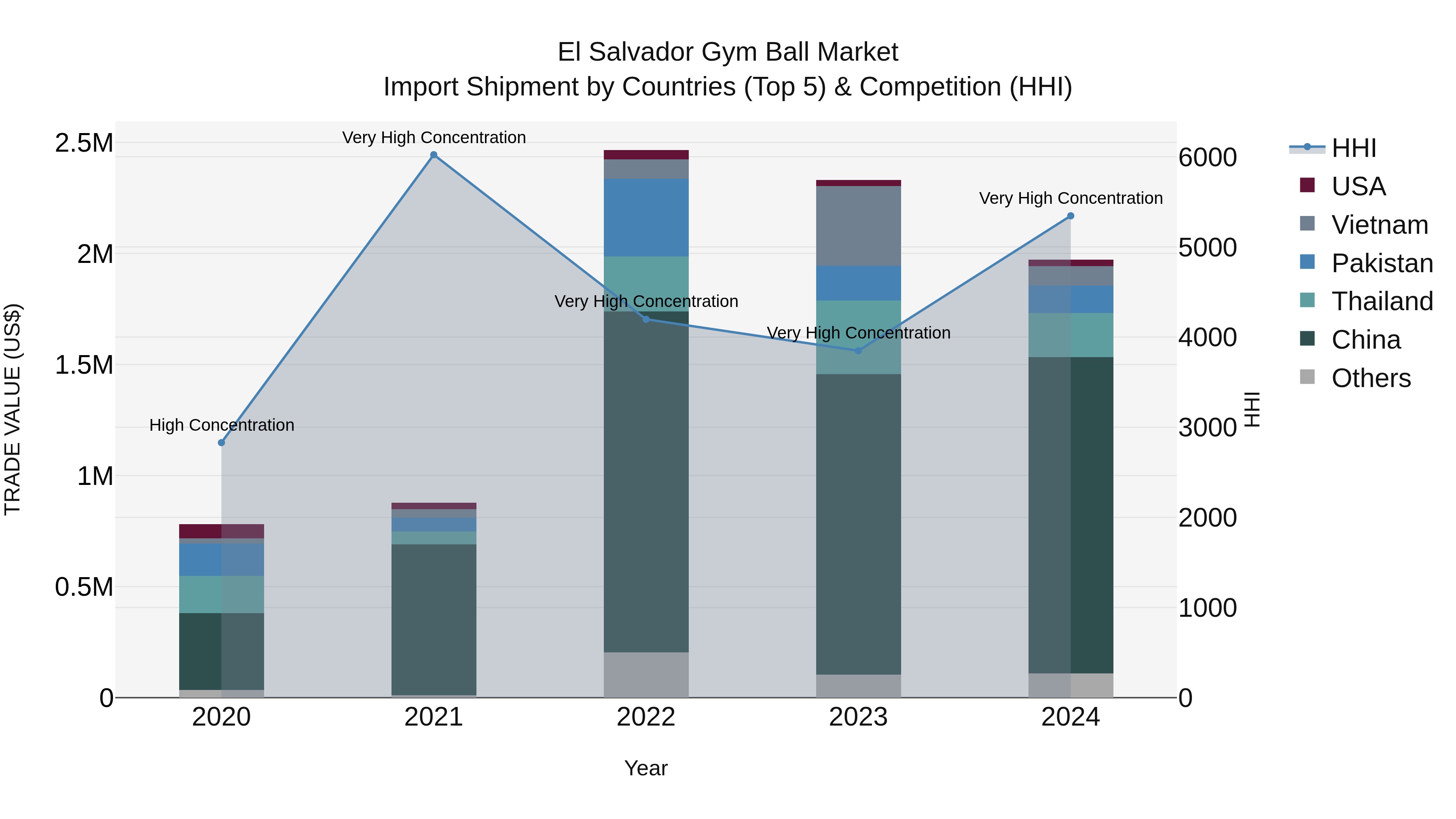 El Salvador Gym Ball Market Top 5 Importing Countries and Market Competition (HHI) Analysis