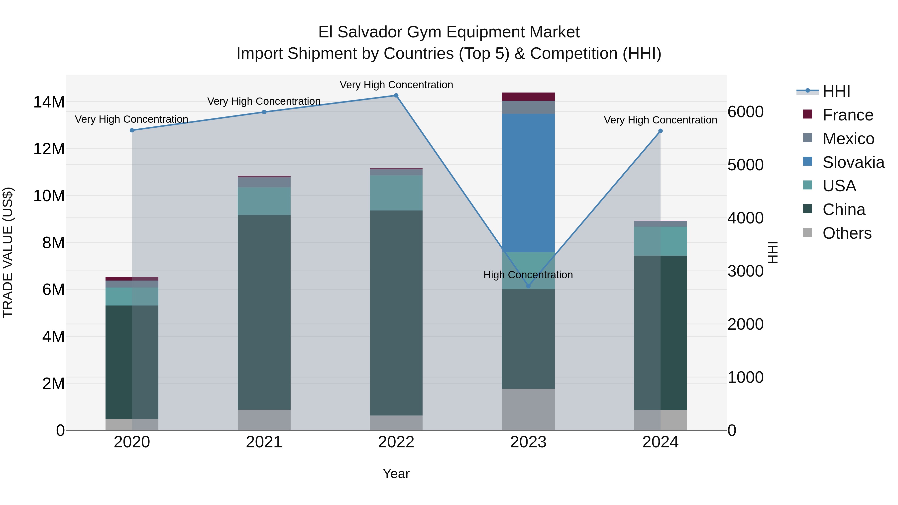 El Salvador Gym Equipment Market Top 5 Importing Countries and Market Competition (HHI) Analysis