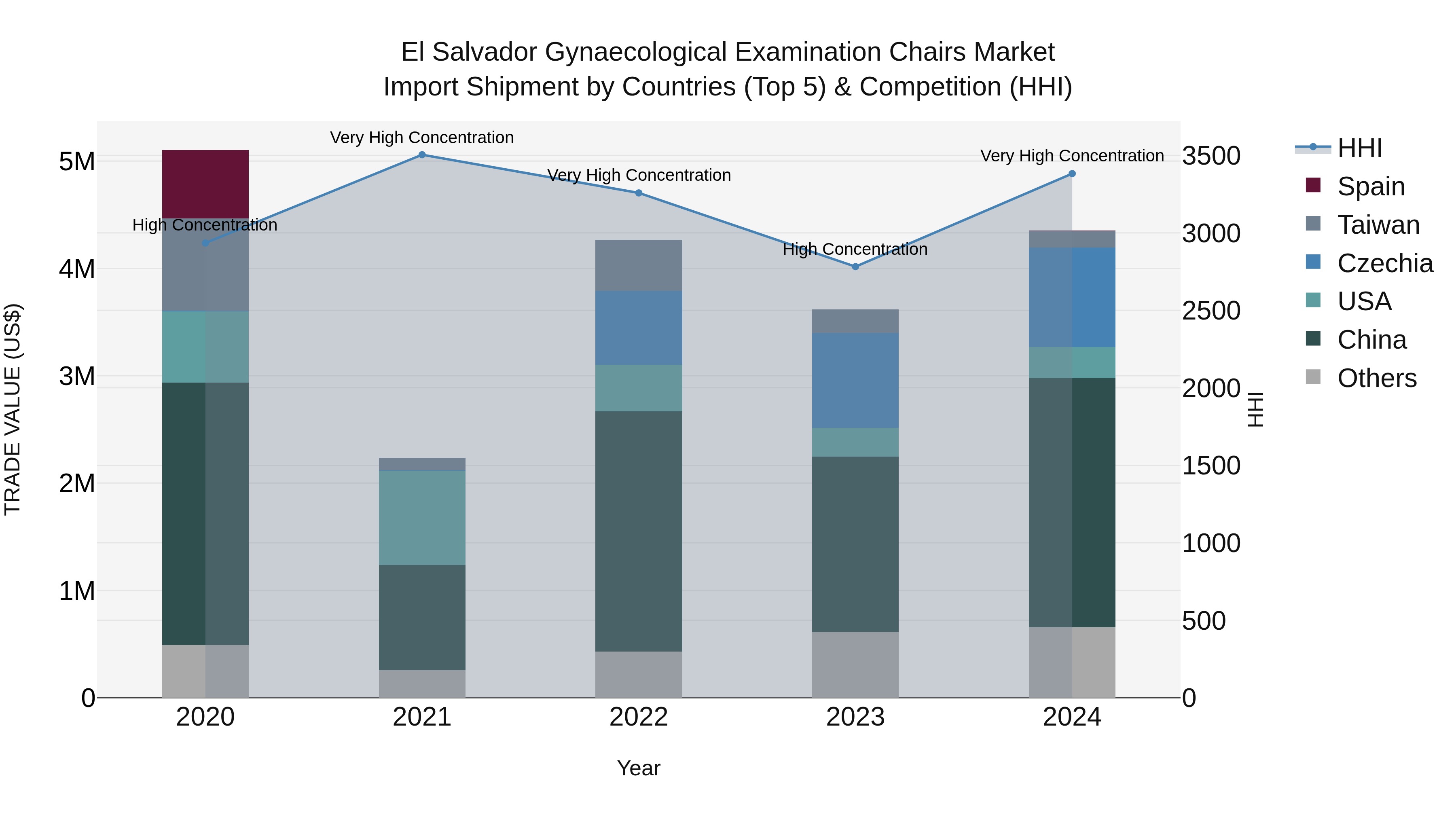El Salvador Gynaecological Examination Chairs Market Top 5 Importing Countries and Market Competition (HHI) Analysis