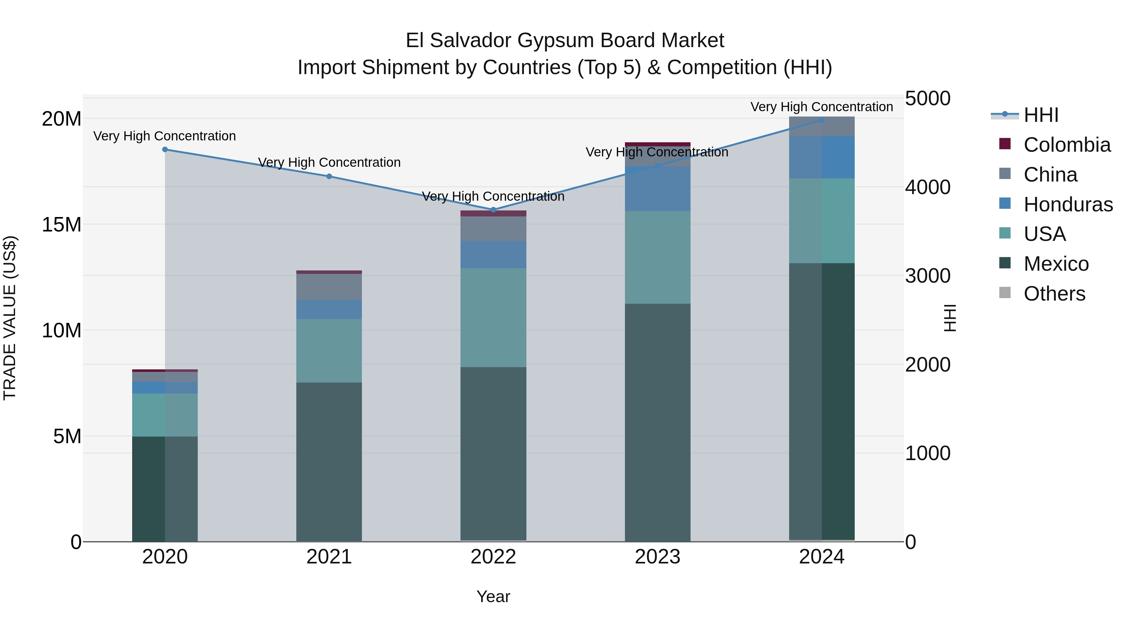 El Salvador Gypsum Board Market Top 5 Importing Countries and Market Competition (HHI) Analysis
