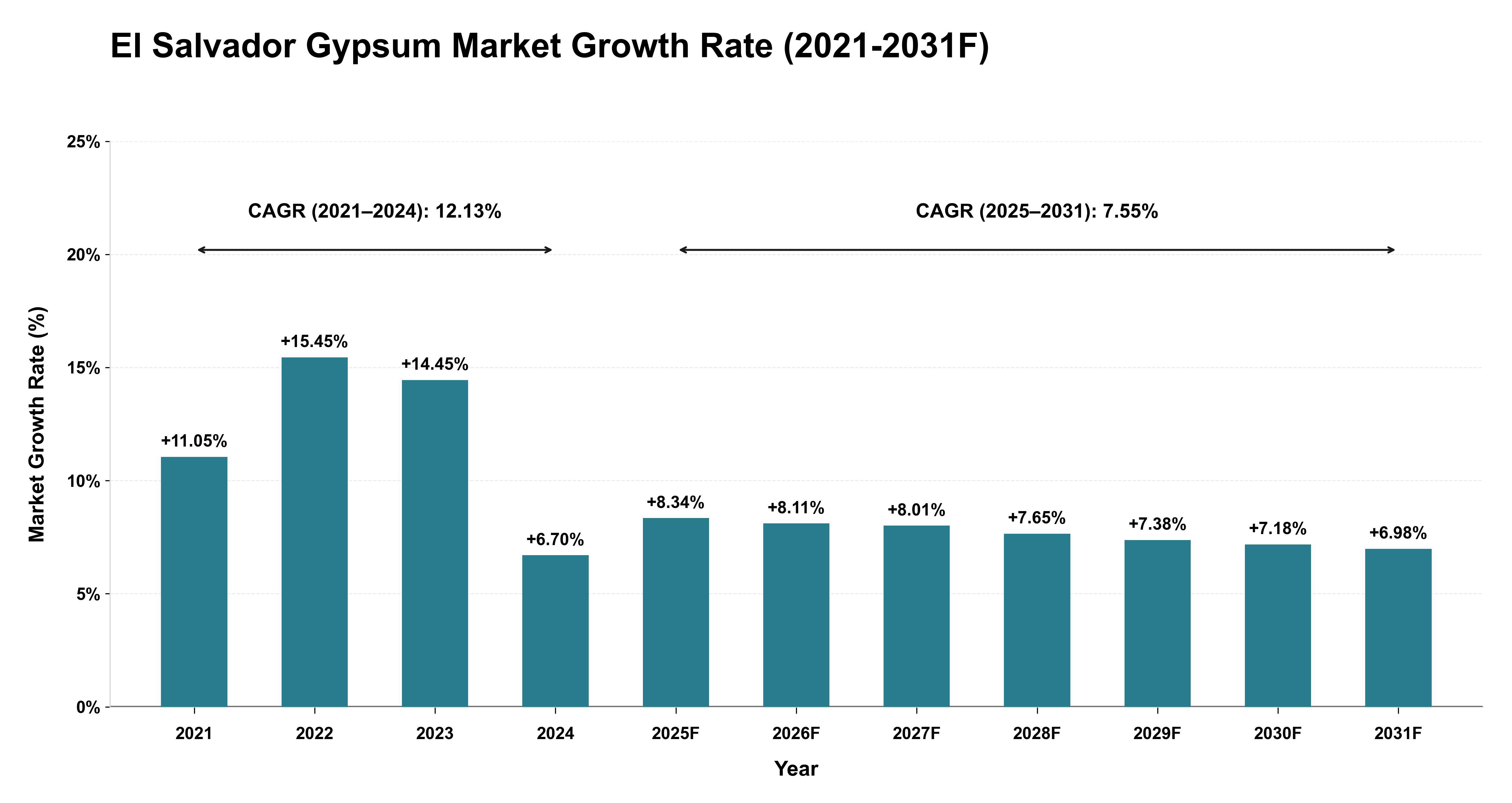 El Salvador Gypsum Market Year-wise Growth Rate (2021-2031F)