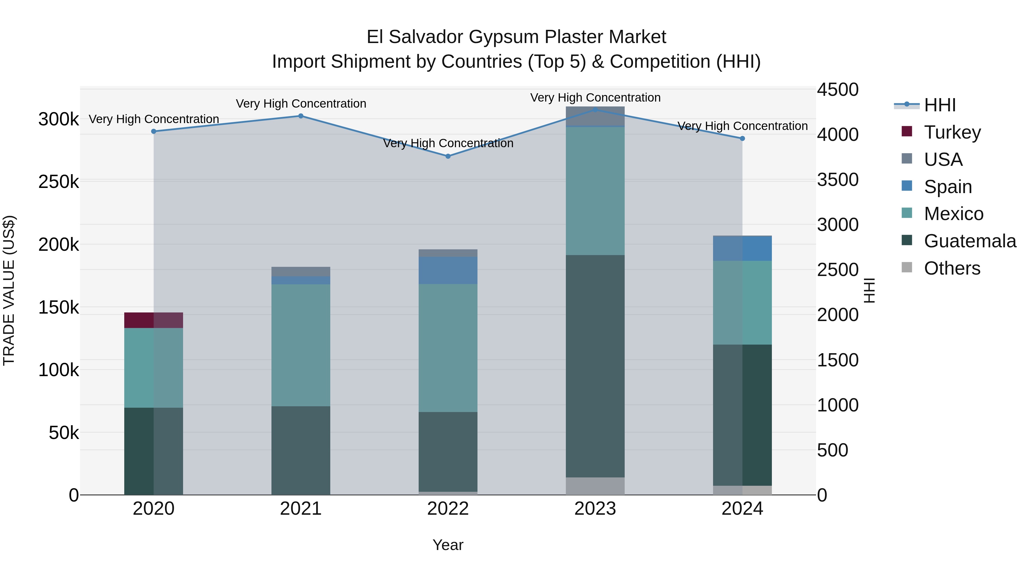 El Salvador Gypsum Plaster Market Top 5 Importing Countries and Market Competition (HHI) Analysis
