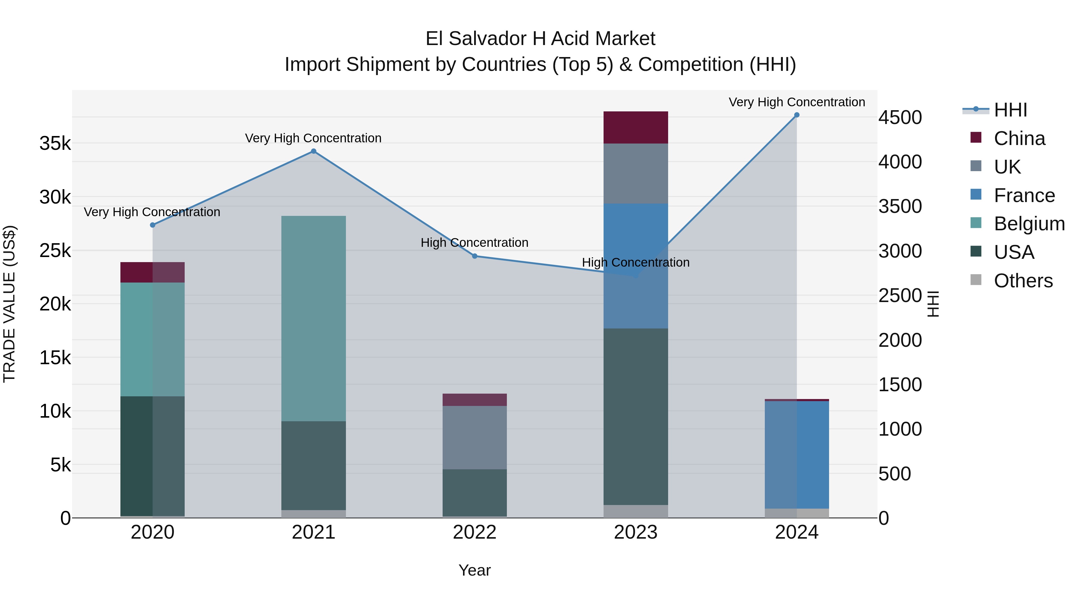 El Salvador H Acid Market Top 5 Importing Countries and Market Competition (HHI) Analysis
