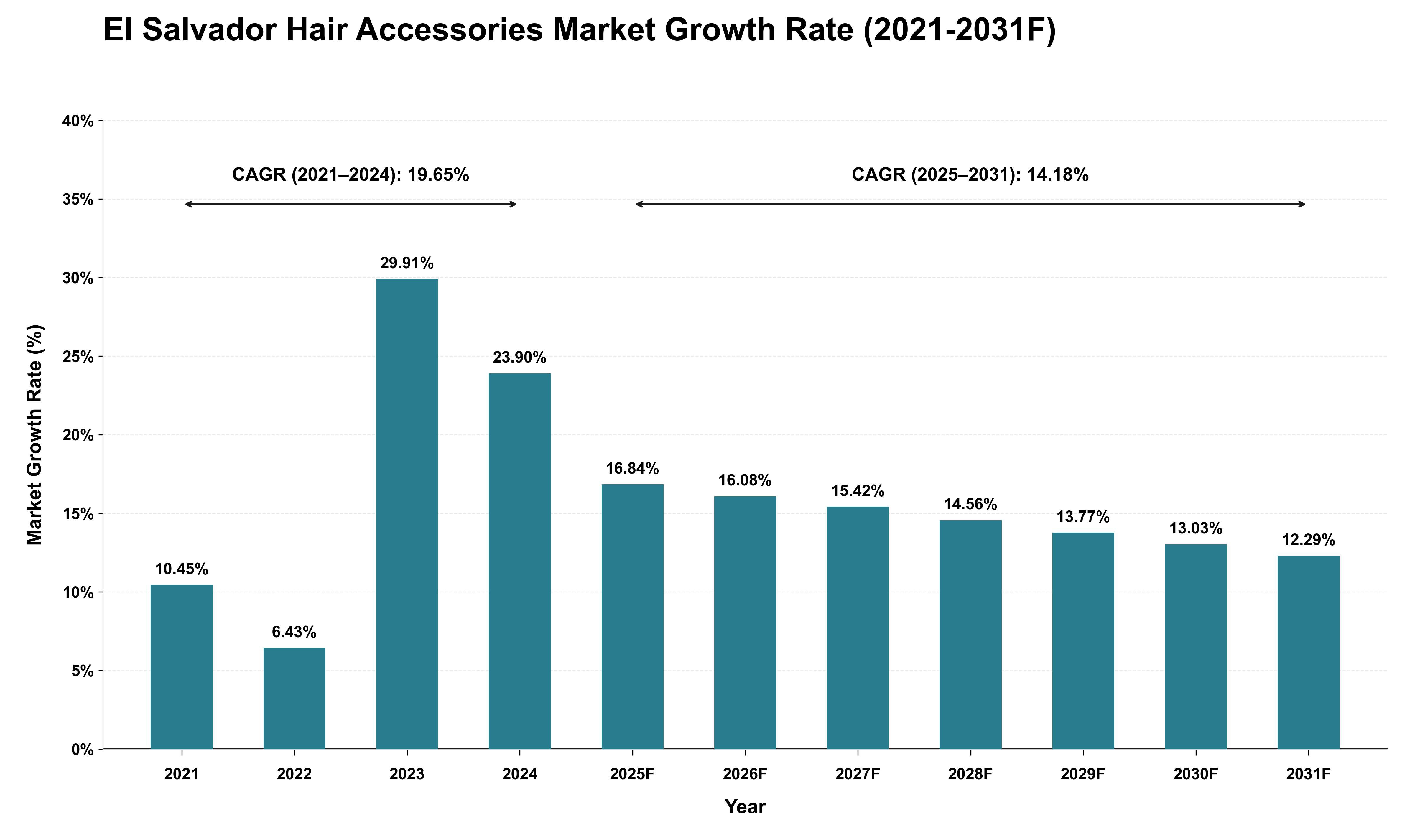 El Salvador Hair Accessories Market Growth Rate Analysis (2021 - 2031)