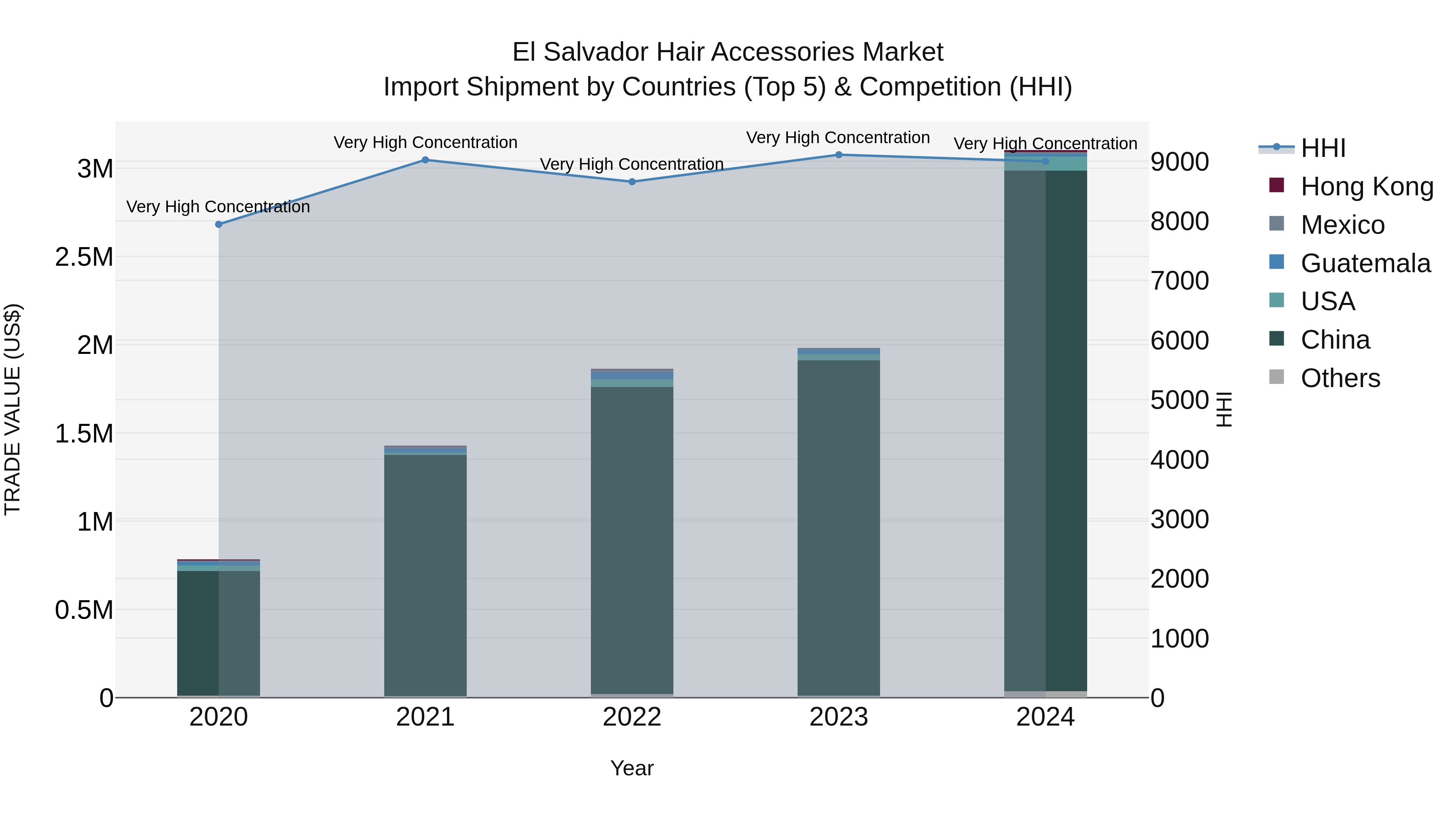 El Salvador Hair Accessories Market Top 5 Importing Countries and Market Competition (HHI) Analysis