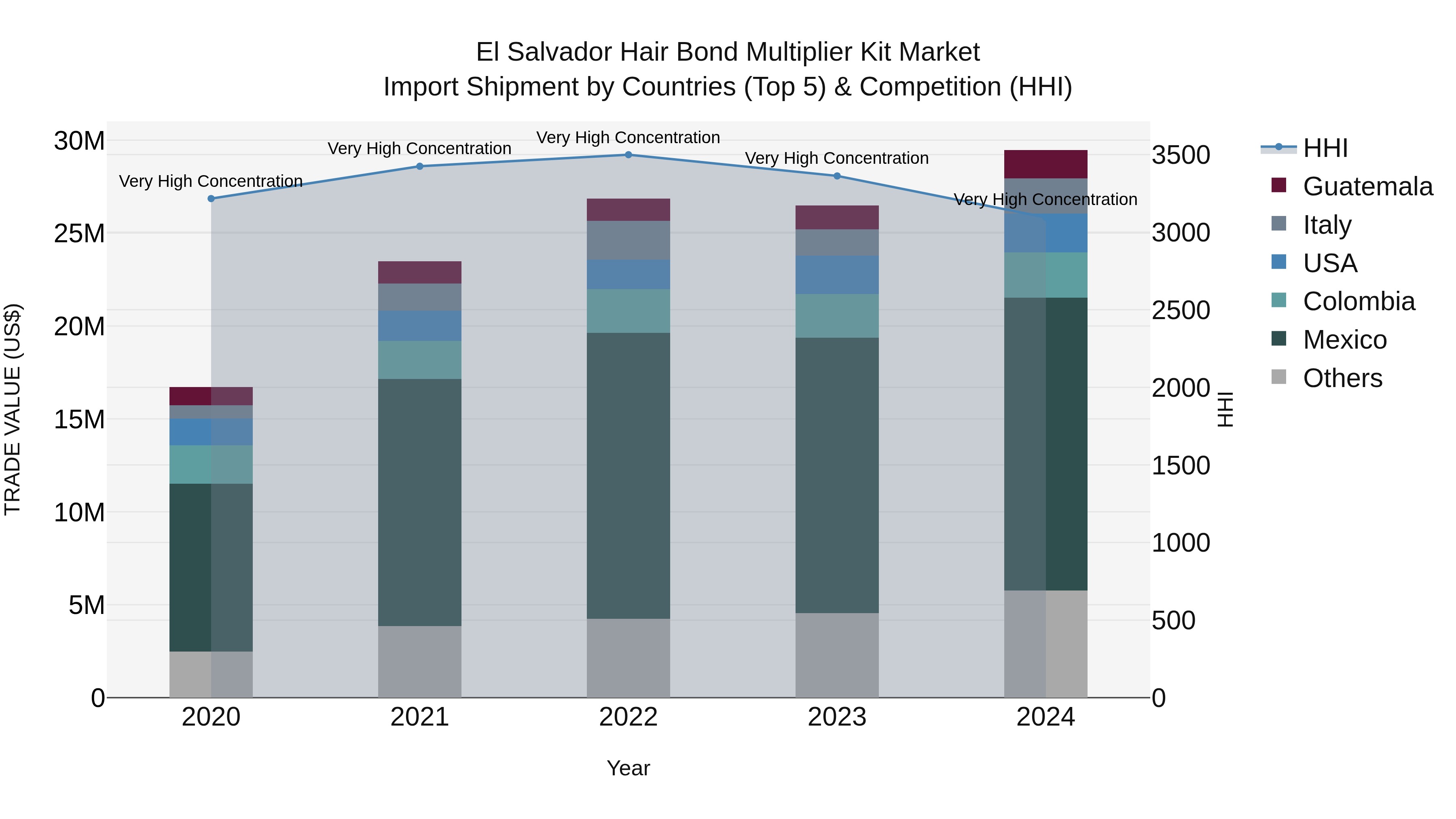 El Salvador Hair Bond Multiplier Kit Market Top 5 Importing Countries and Market Competition (HHI) Analysis