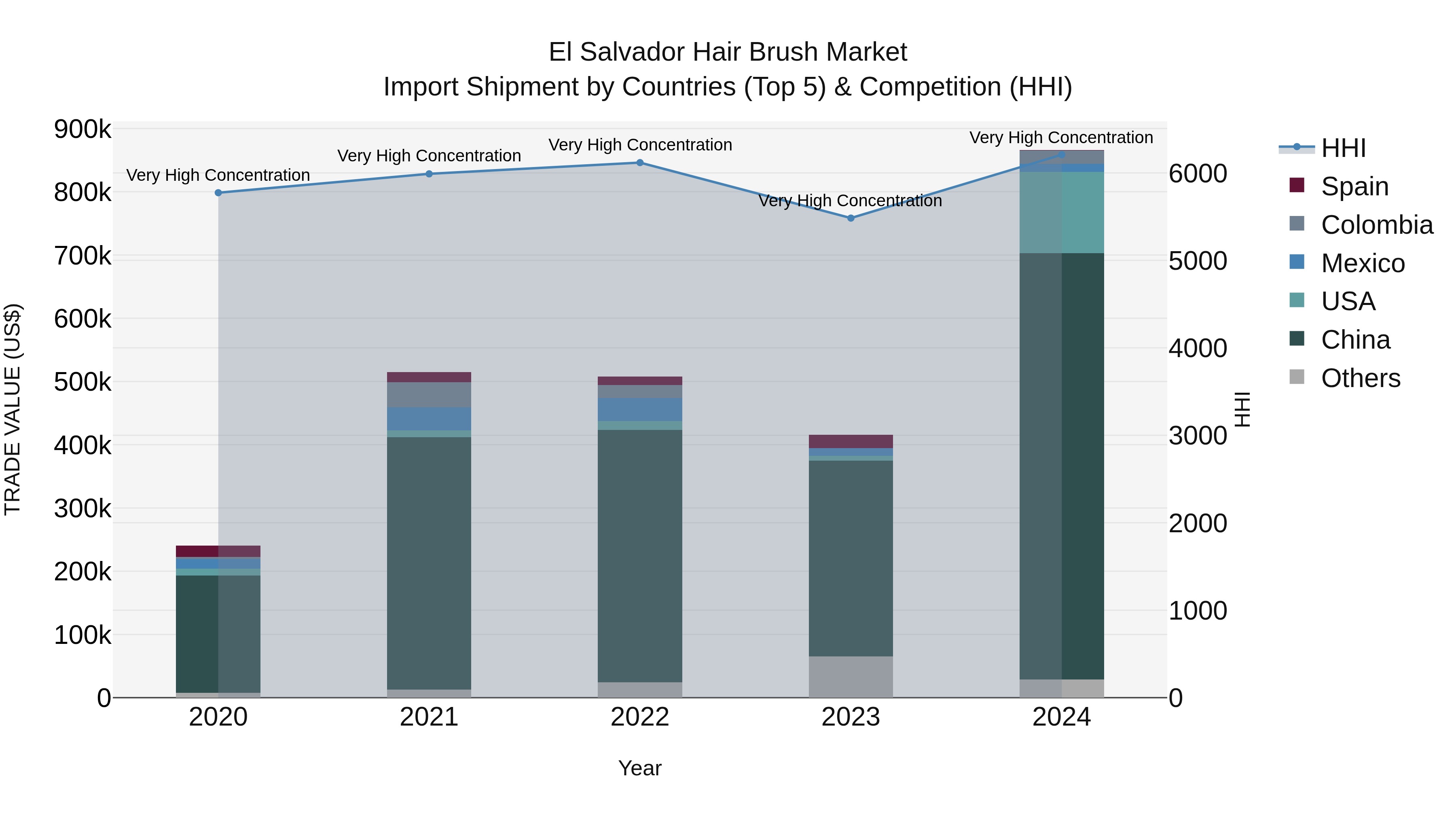 El Salvador Hair Brush Market Top 5 Importing Countries and Market Competition (HHI) Analysis