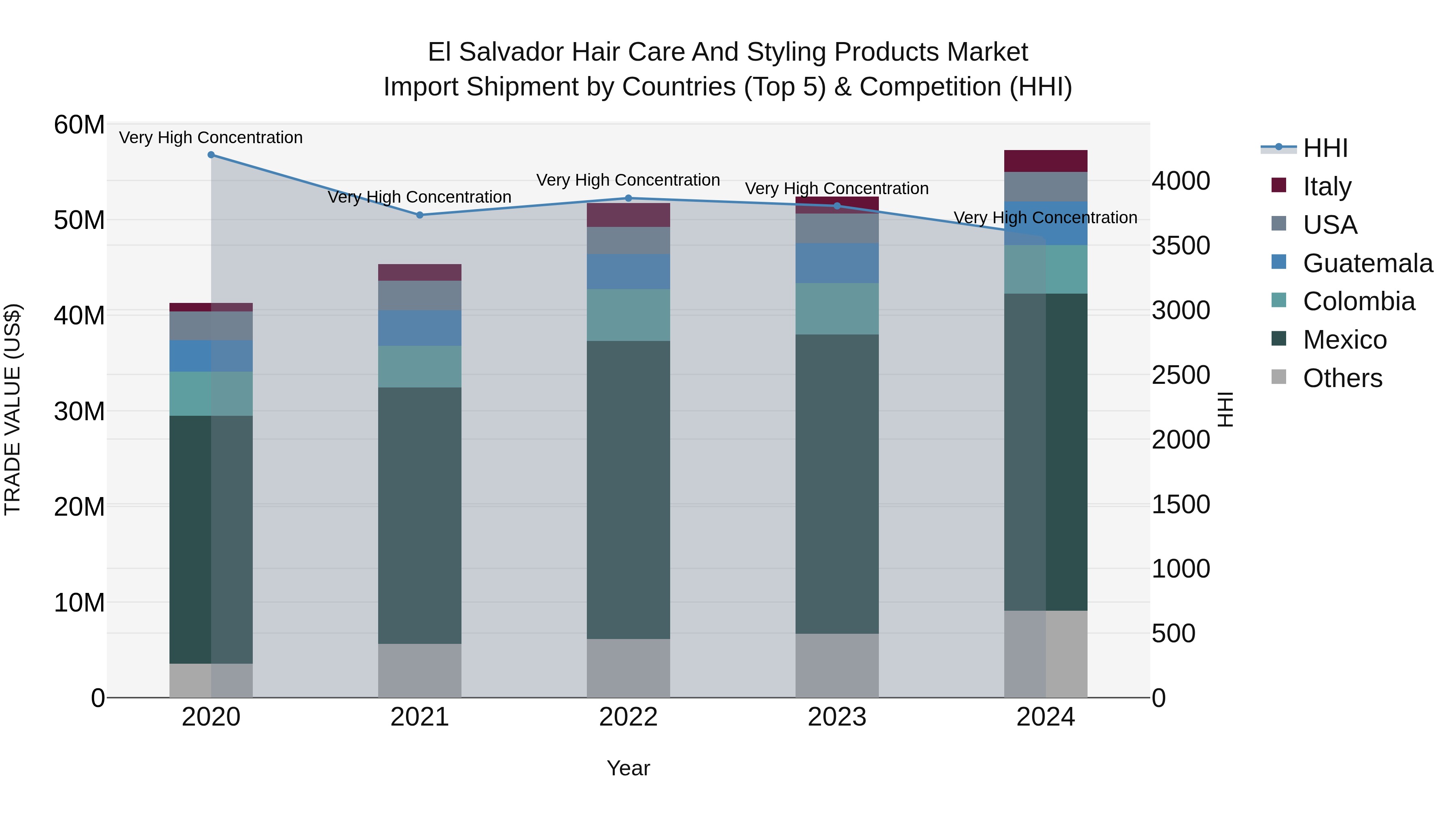 El Salvador Hair Care And Styling Products Market Top 5 Importing Countries and Market Competition (HHI) Analysis