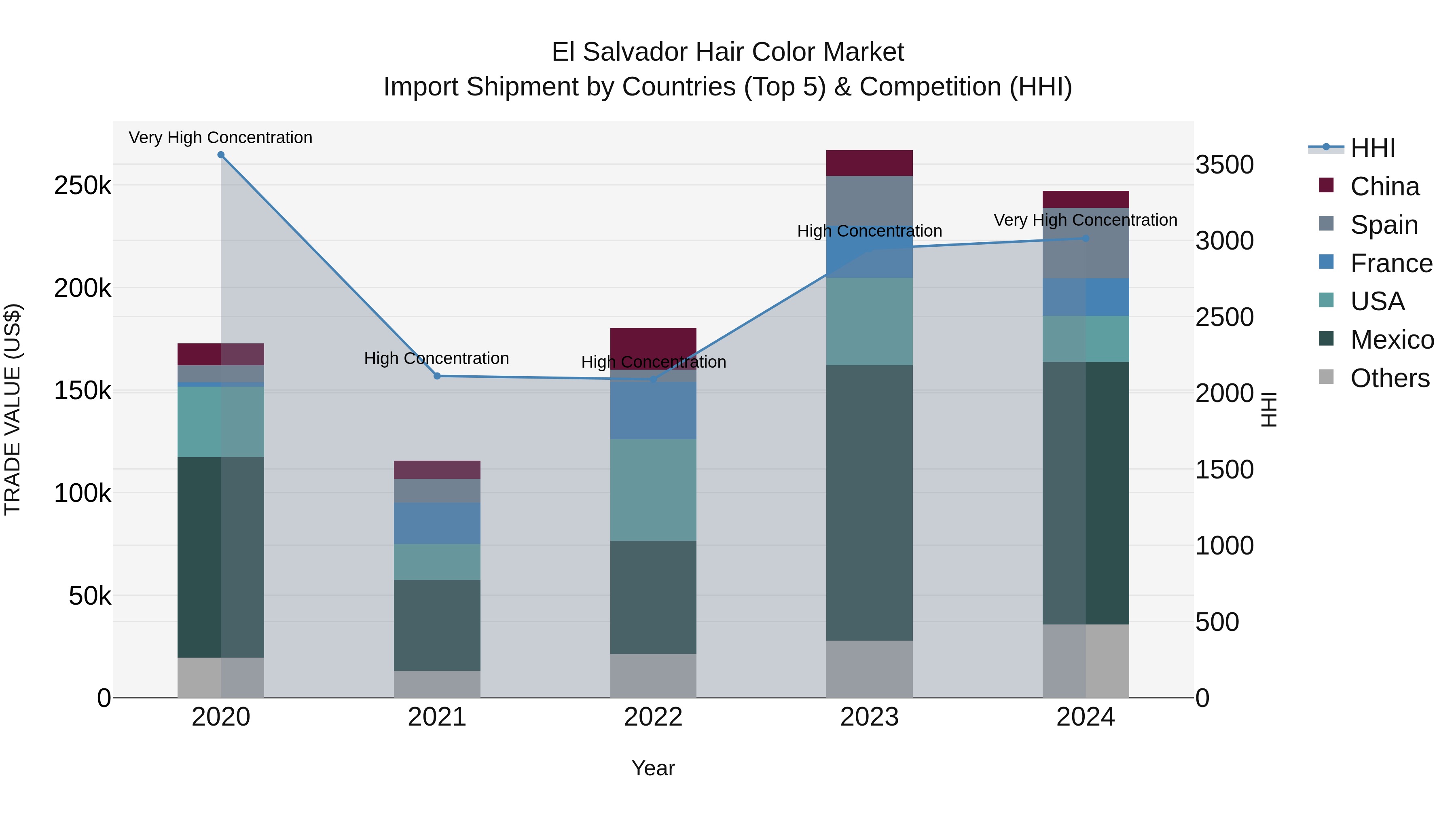 El Salvador Hair Color Market Top 5 Importing Countries and Market Competition (HHI) Analysis